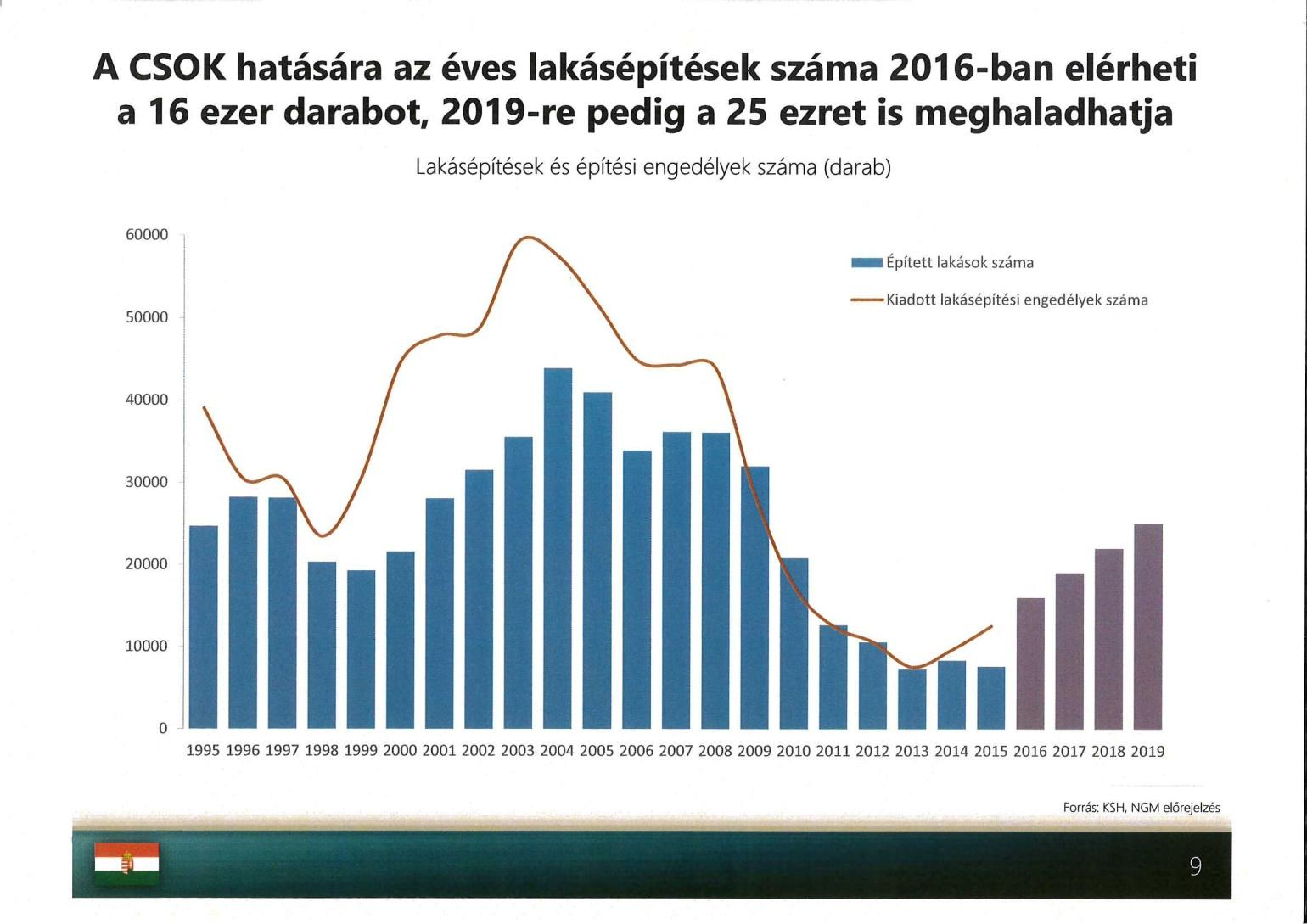 Lakásépítések