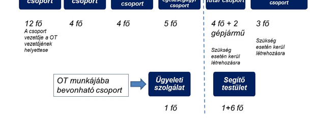 rendkívüli személy- és létesítményvédelmi feladatoknál; nagy tömegeket vonzó rendezvények csapaterővel történő rendőri biztosítási feladatainál; kiemelt bűnügyi feladatok, illetve