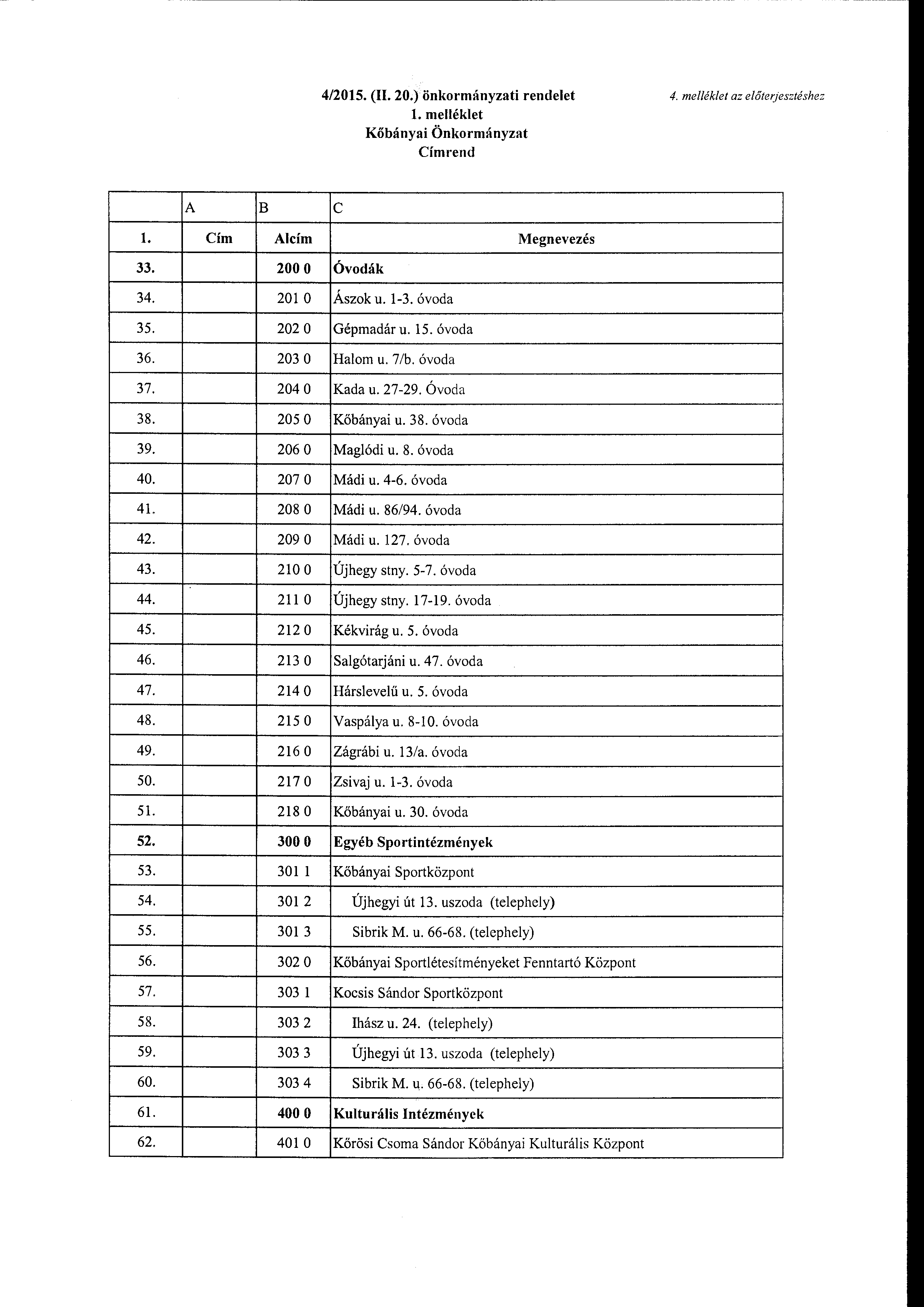 4/2015. (I 20.) önkrmányzati rendelet melléklet Kőbányai Önkrmányzat Címrend 4. melléklet az előterjesztéshez B c Cím lcím 33. 200 34. 201 35. 202 36. 203 37. 204 38. 205 39. 206 0 40. 207 41. 208 42.