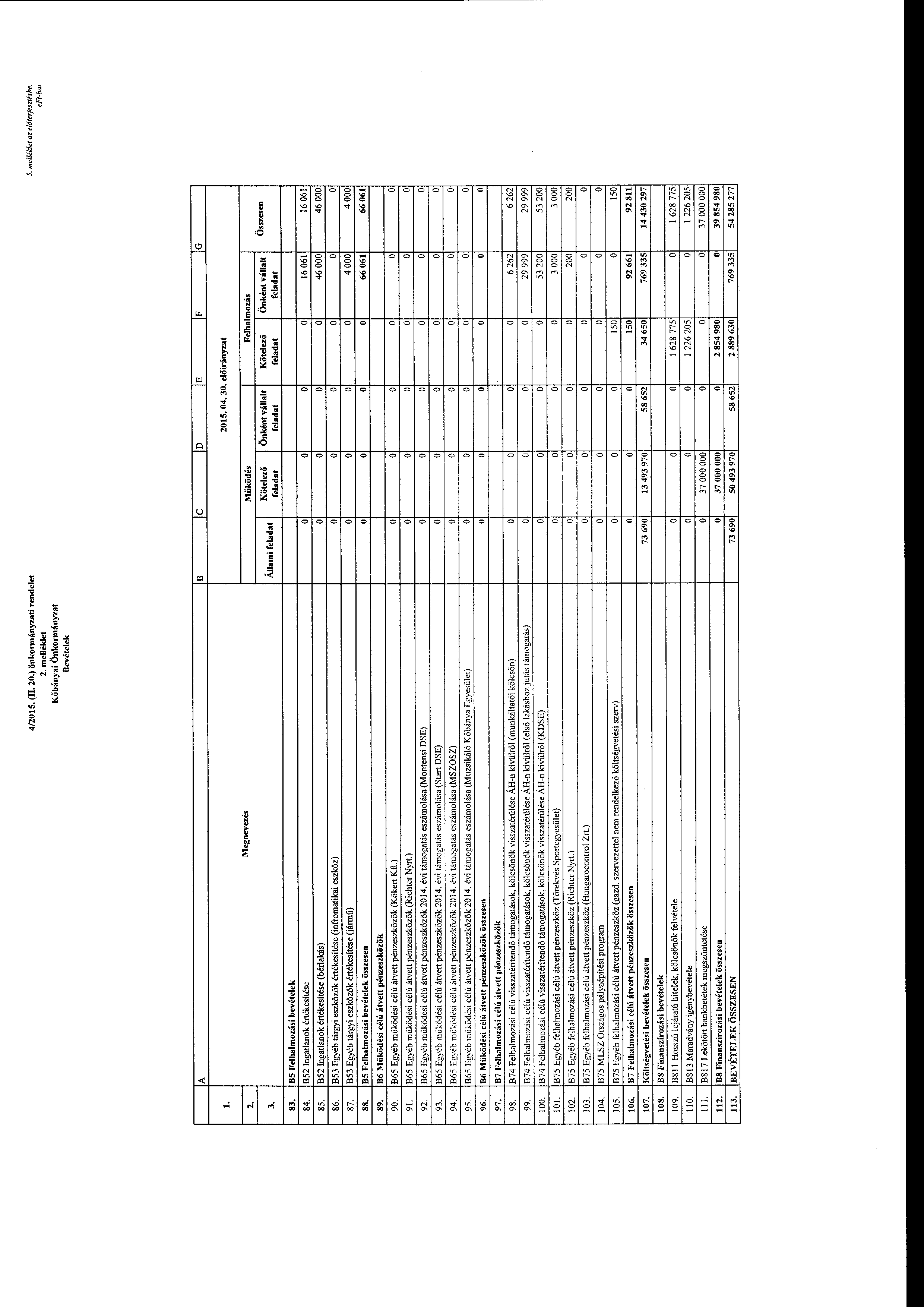 4/2015. (l 20.) önkrmányzati rendelet 2. melléklet Kőbányai Önkrmányzat Bevételek 5. mellék/et az előterfesztés he eft-bw B IC ID E F G f---- r-2-3. 83. 84. 85. 86. 87. 88. 89. 90. 91. 92. 93. 94. 95.