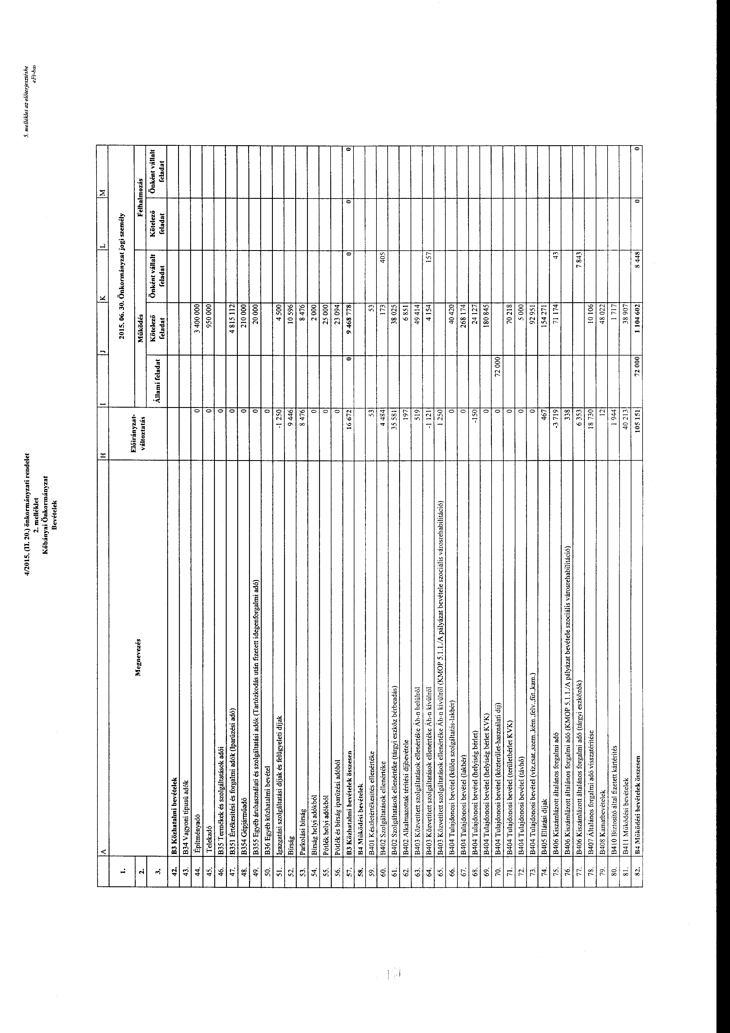 4/2015. (II. 20.) önkrmányzati rendelet 2. melléklet Kőbányai Önkrmányzat Bevételek 5. melléklei az előterjeszté-the eft~hm H I lj K IL IM - - 2. 3. Megnevezés Előirányzat~ váltztatás Állami 2015.06.