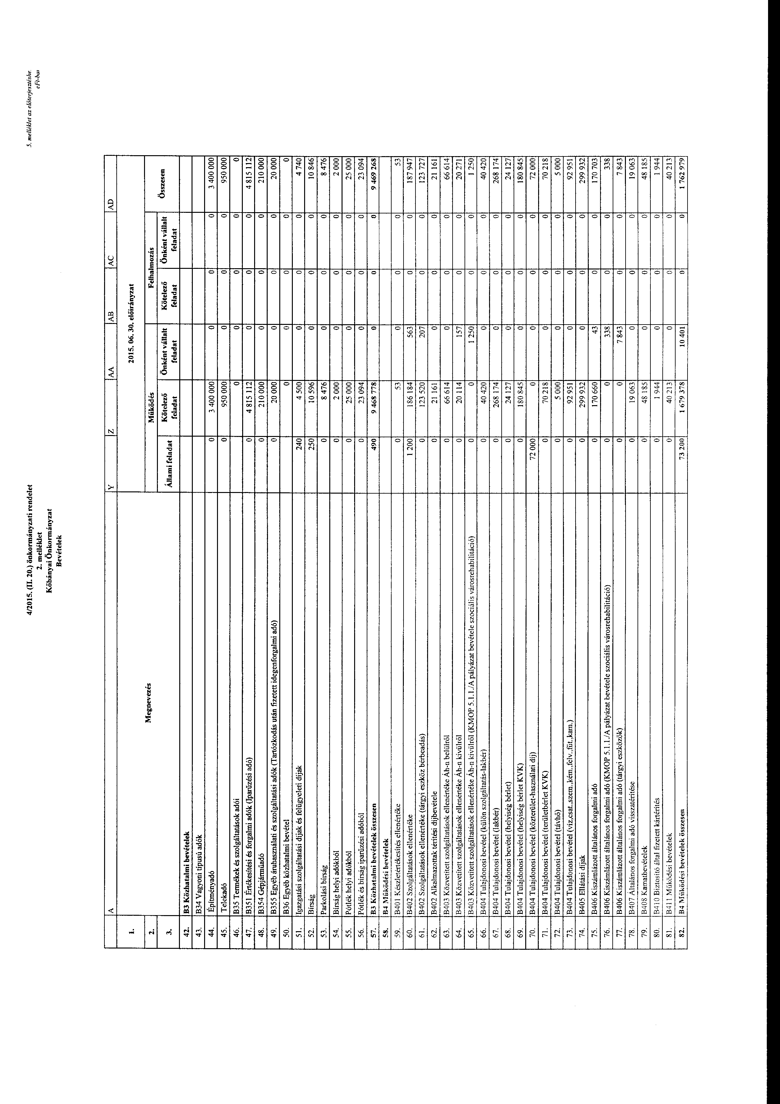 4/2015. (II. 20.) önkrmányzati rendelet 2. melléklet Kőbányai Önkrmányzat Bevételek 5. melléklet az elöteljesztéshe efi~bw y J z JB JC JD - 2:_ 3. 42. 43. 44. 45. 46. 47. 48. 49. 50. 51. 52. 53. 54.