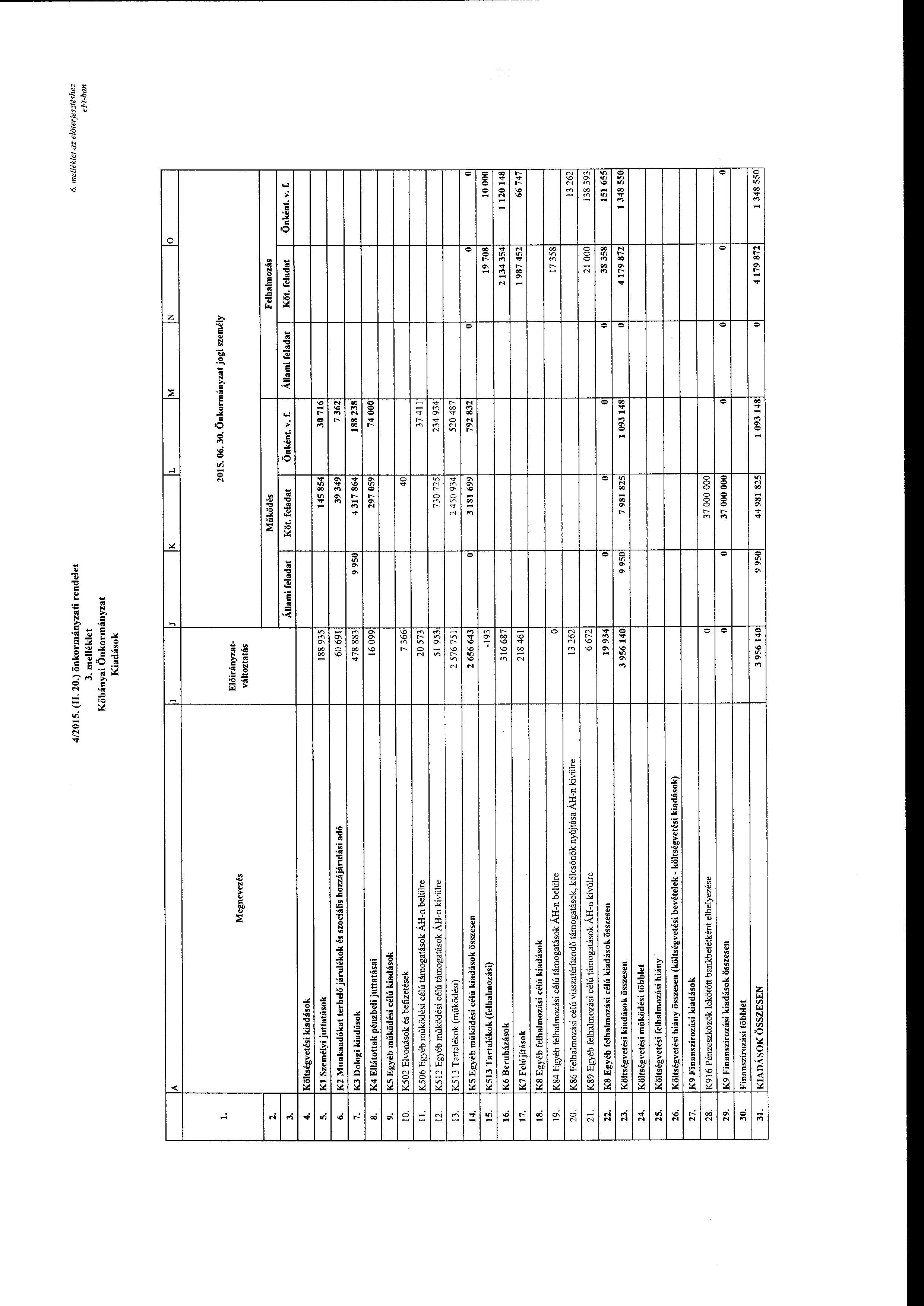 4/2015. (II. 20.) önkrmányzati rendelet 3. melléklet Kőbányai Önkrmányzat Kiadásk 6. melléklet az előterjesztéshez eft-han I J K L M N Megnevezés Előirányzatváltztatás Önkrmányzat jgi személy 2.
