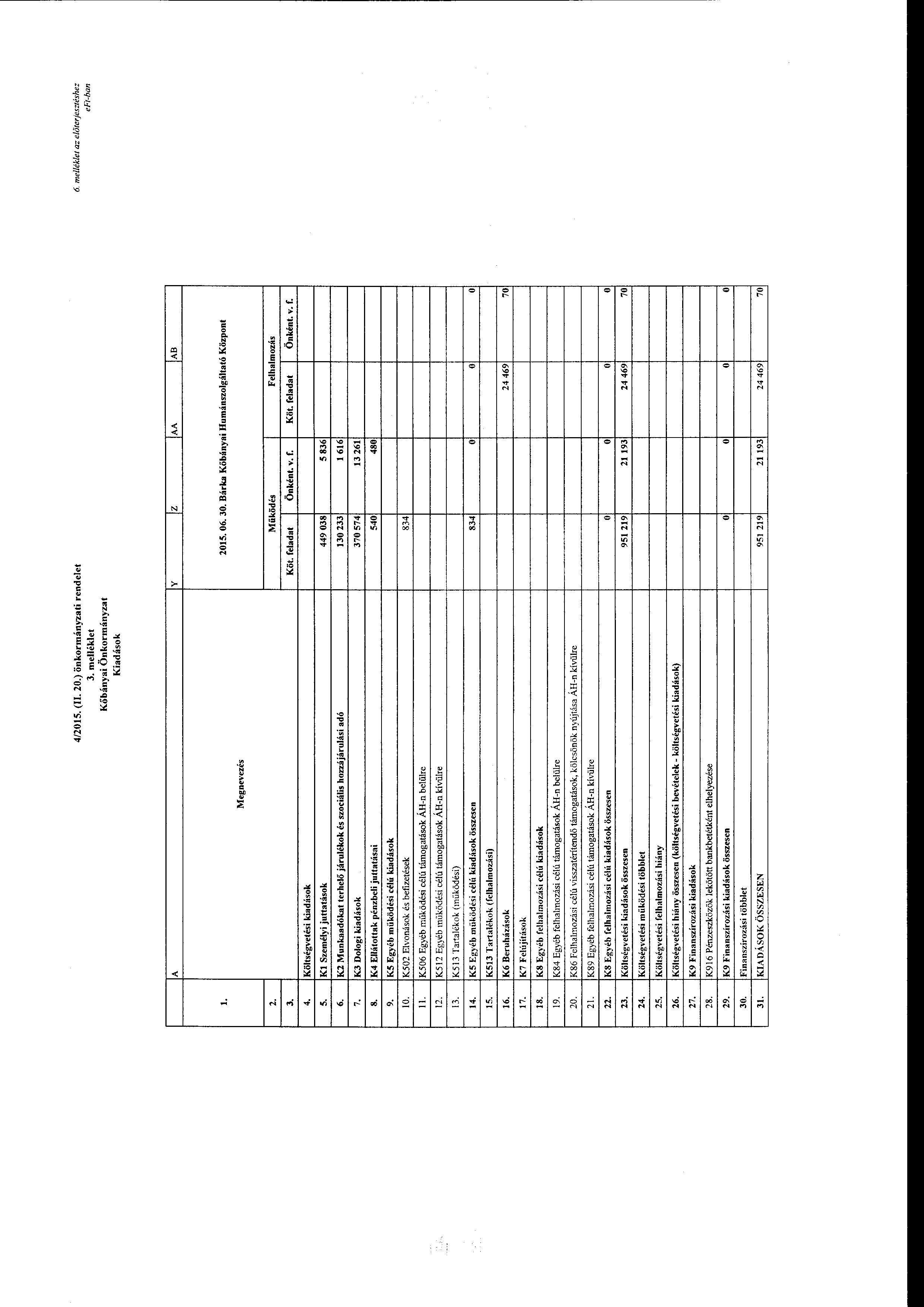 4/2015. (II. 20.) önkrmányzati rendelet 3. melléklet Kőbányai Önkrmányzat Kiadásk 6. melléklet az előterjesztéshez e Ft-ban y z B 1. Megnevezés Bárka Kőbányai Humánszlgáltató Közpnt 2.