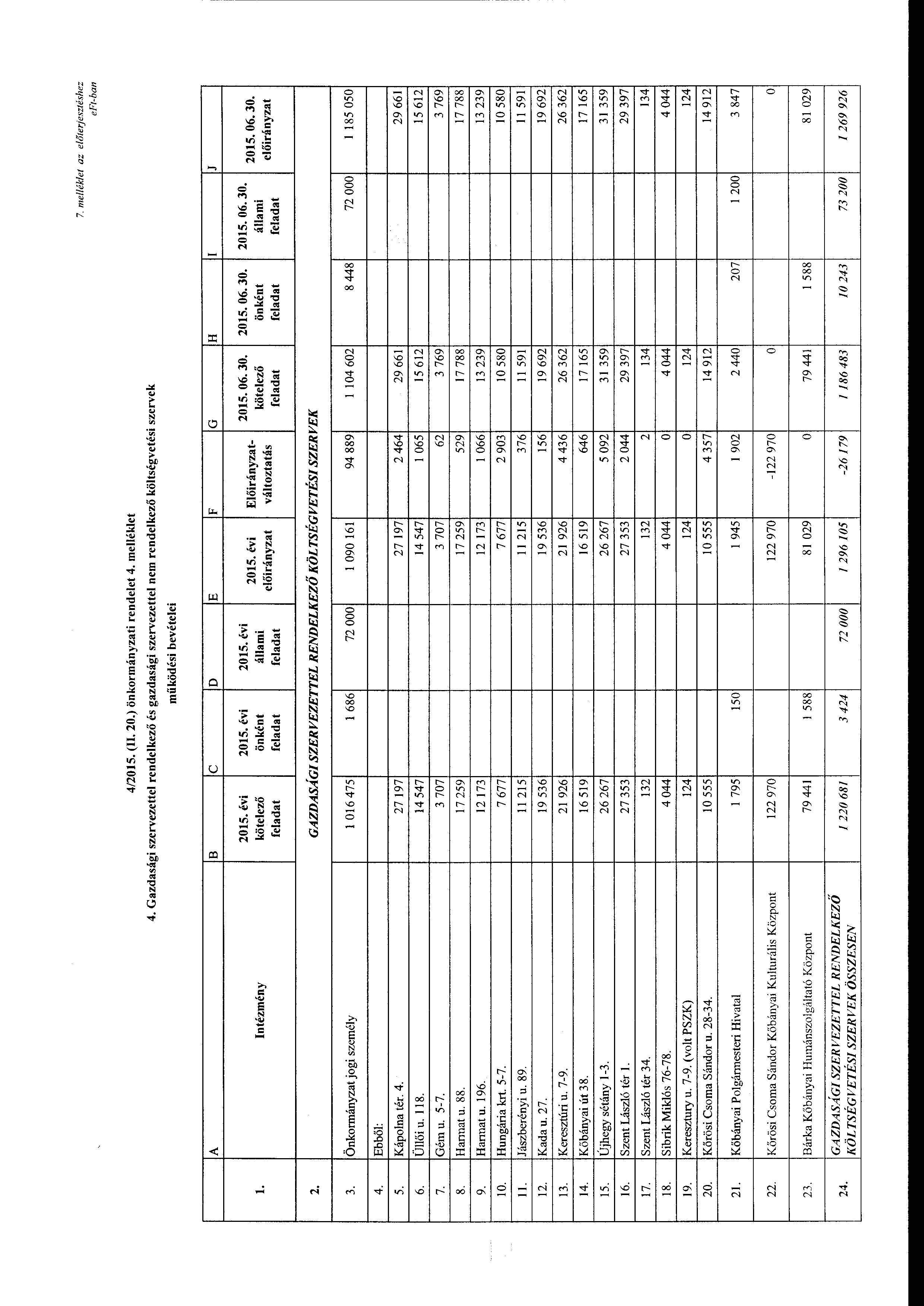 7. me/lé/det az előterjesztéshez e Ft-ban 4/2015. (II. 20.) önkrmányzati rendelet 4. melléklet 4.
