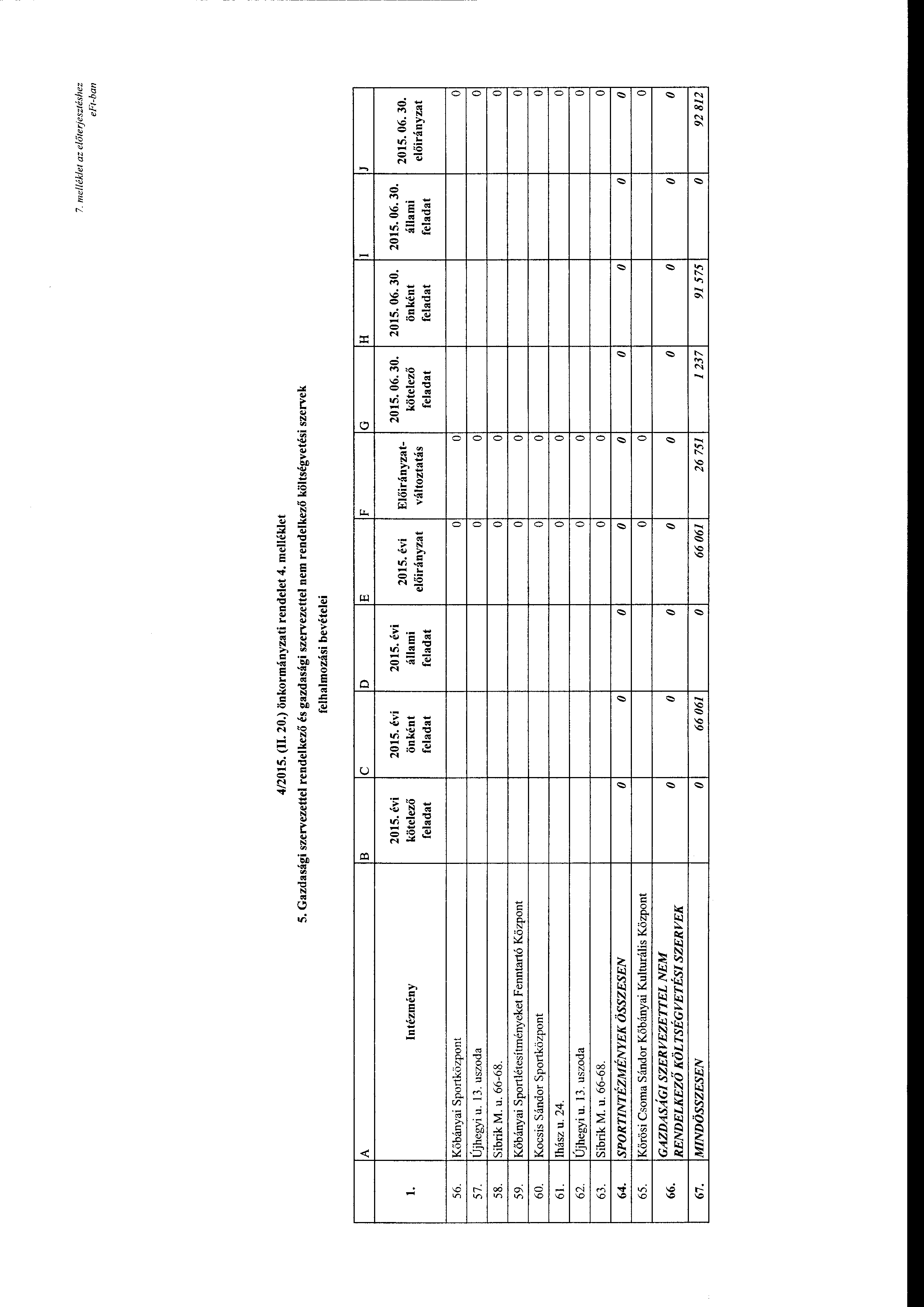 7. me/lék/et az előterjesztéshez e Ft-ban 4/2015. (I 20.) önkrmányzati rendelet 4. melléklet 5.