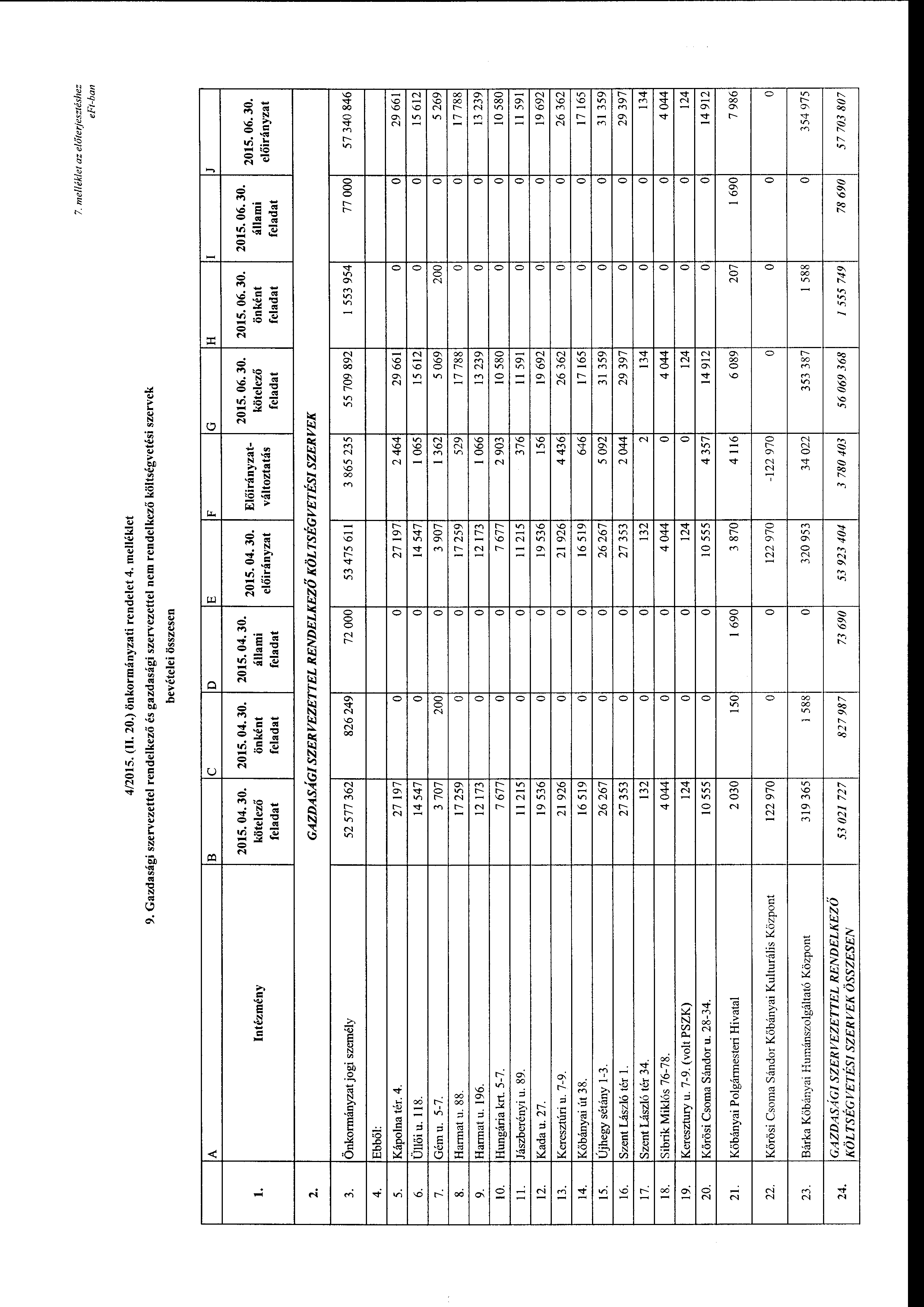 7. me/lék/et az előte~jesztéshez e Ft-ban 4/2015. (l 20.) önkrmányzati rendelet 4. melléklet 9.