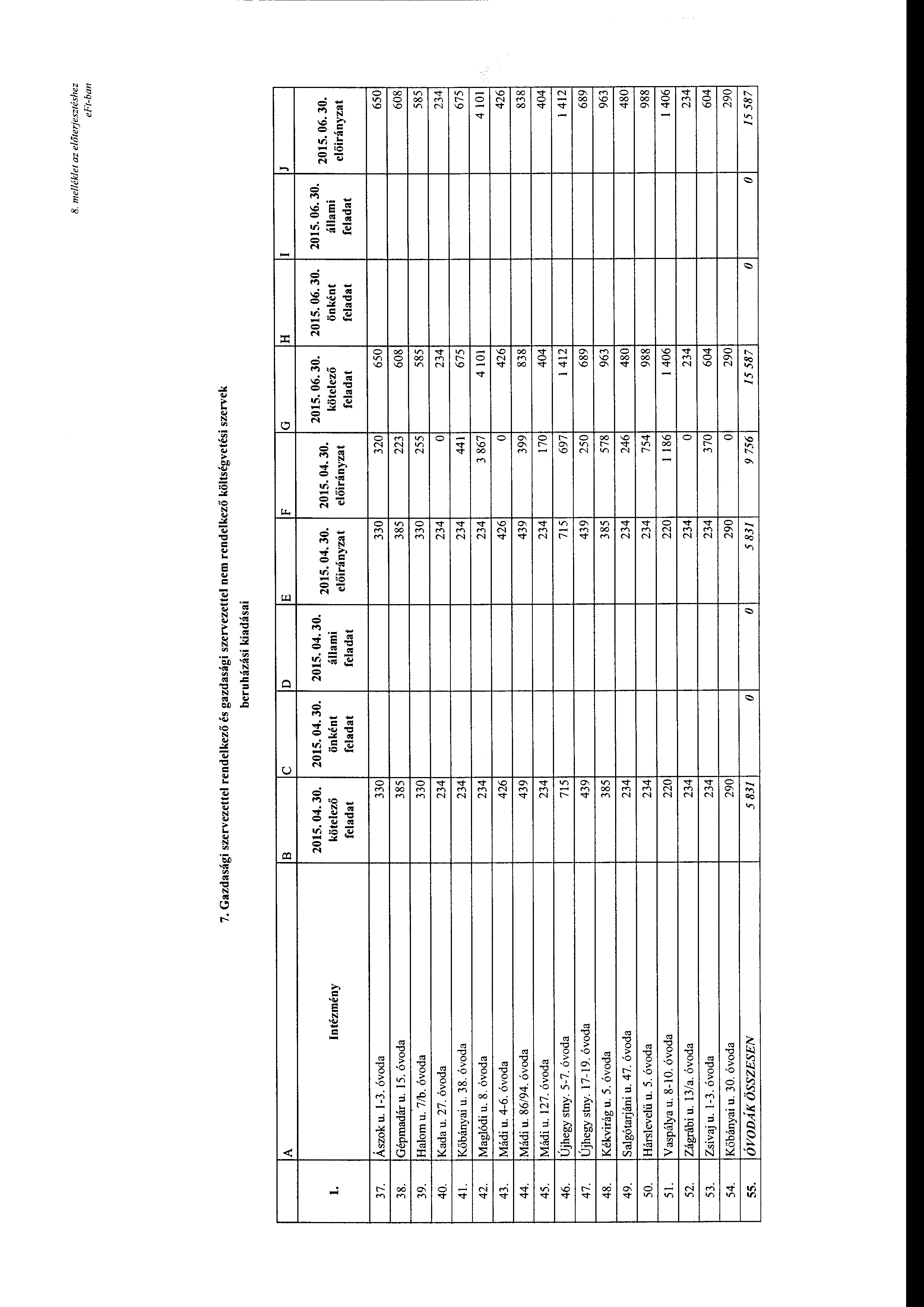8. me/lék/et az előterjesztéshez eft-ban 7. Gazdasági szervezettel rendelkező és gazdasági szervezettel nem rendelkező költségvetési szervek beruházási kiadásai B c D E F G H I J Intézmény 2015. 04.