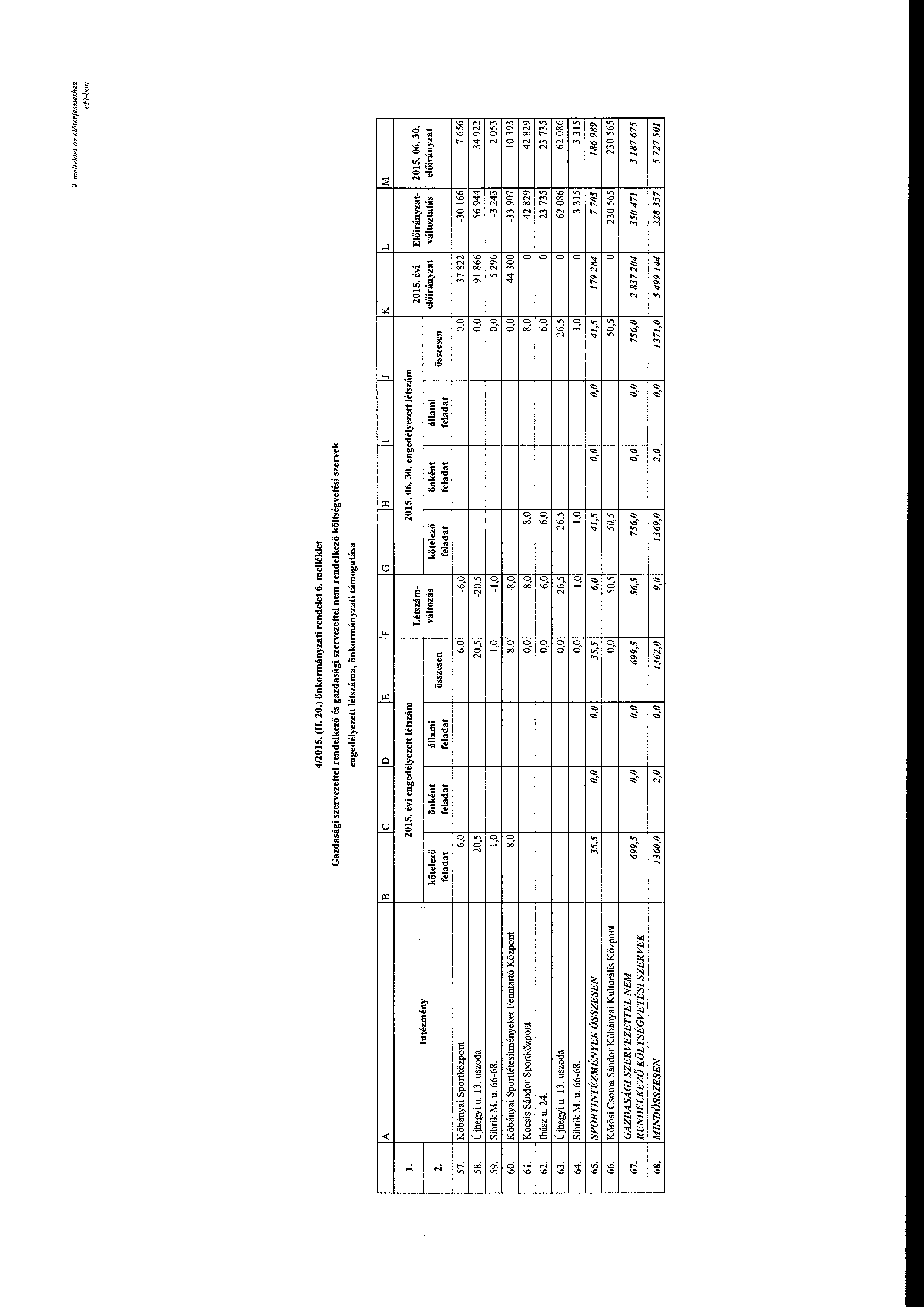 9. me/lék/et az előterjesztéshez e Ft-ban 4/2015. (I 20.) önkrmányzati rendelet 6.