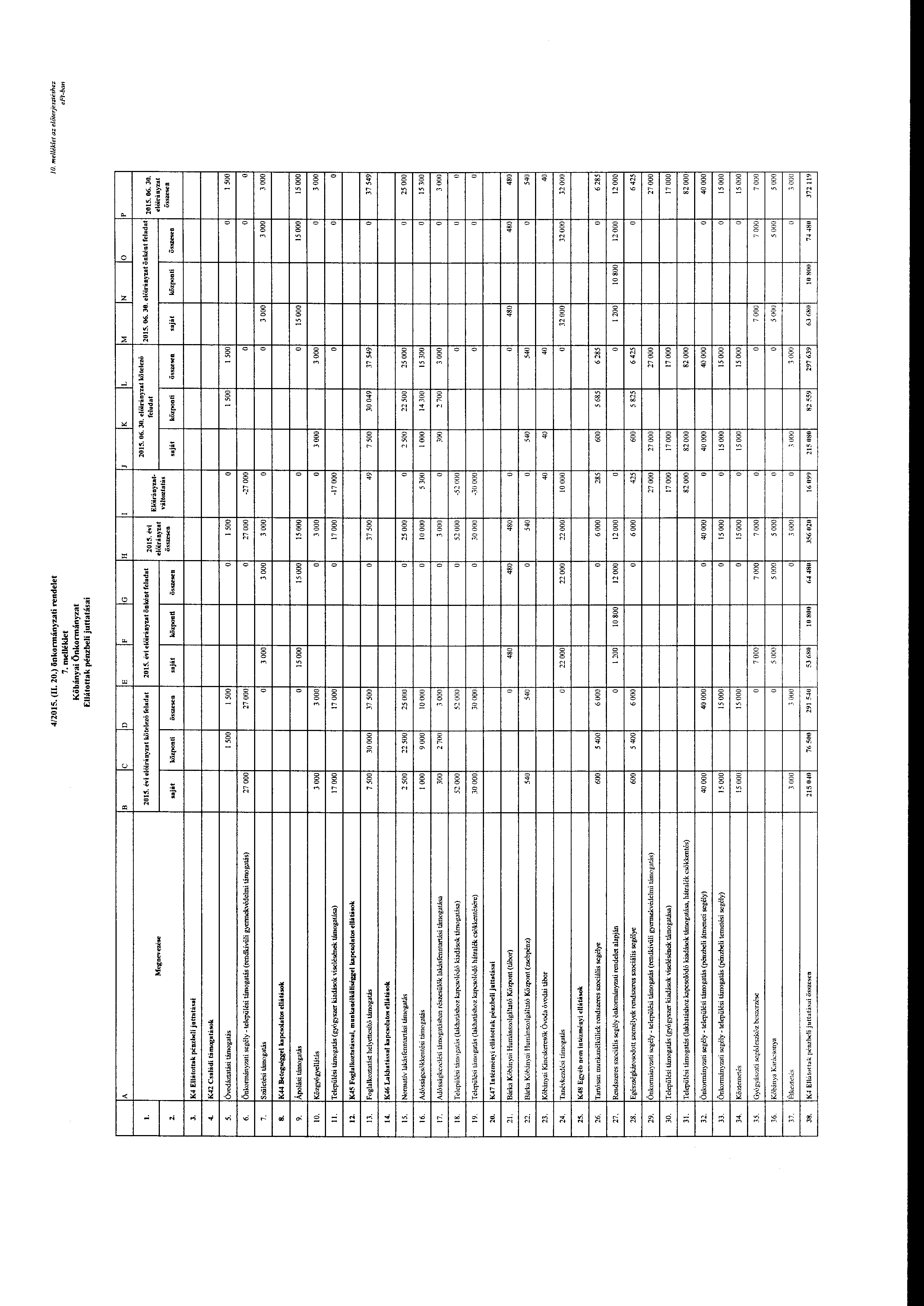 4/2015. (II. 20.) önknnányzati rendelet 7. melléklet Kőbányai Önkrmányzat Ellátttak pénzbeli juttatásai 10. melléklet az előterjesztéshez e Ft-ban B c D G H K M N r-- 2. Megnevezése 2015.