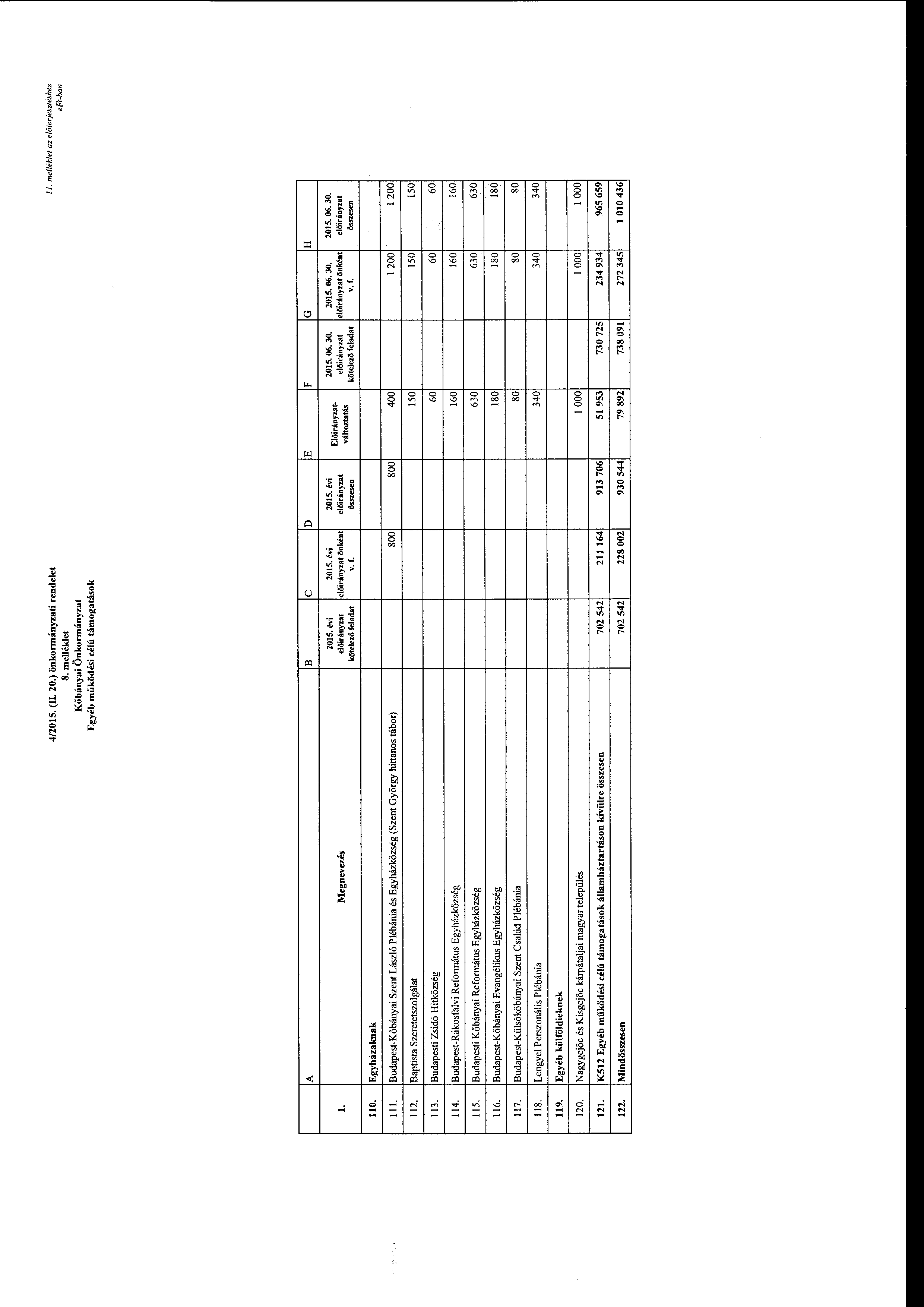 4/2015. (IL 20.) önkrmányzati rendelet 8. melléklet Kőbányai Önkrmányzat Egyéb működési célú támgatásk l melléklet az előterjesztéshez e Ft-ban B c D E F G H Megnevezés 2015. évi 2015.