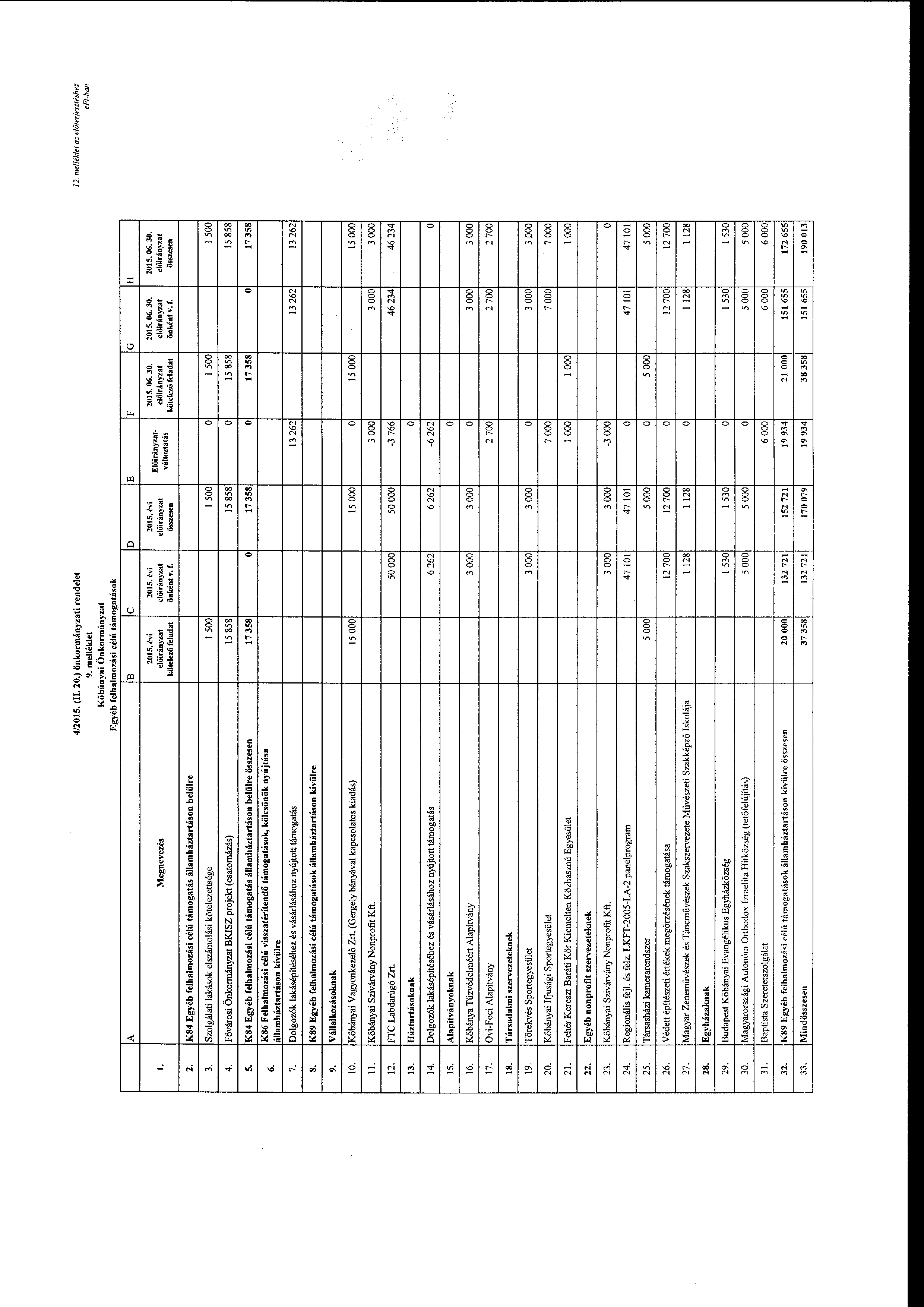 Megnevezés 4/2015. (II. 20.) önkrmányzati rendelet 9. melléklet Kőbányai Önkrmányzat Egyéb felhalmzási célú támgatásk B c 2015. évi 2015. évi előirány.tat kötelező önként v. f. D E F 2015.