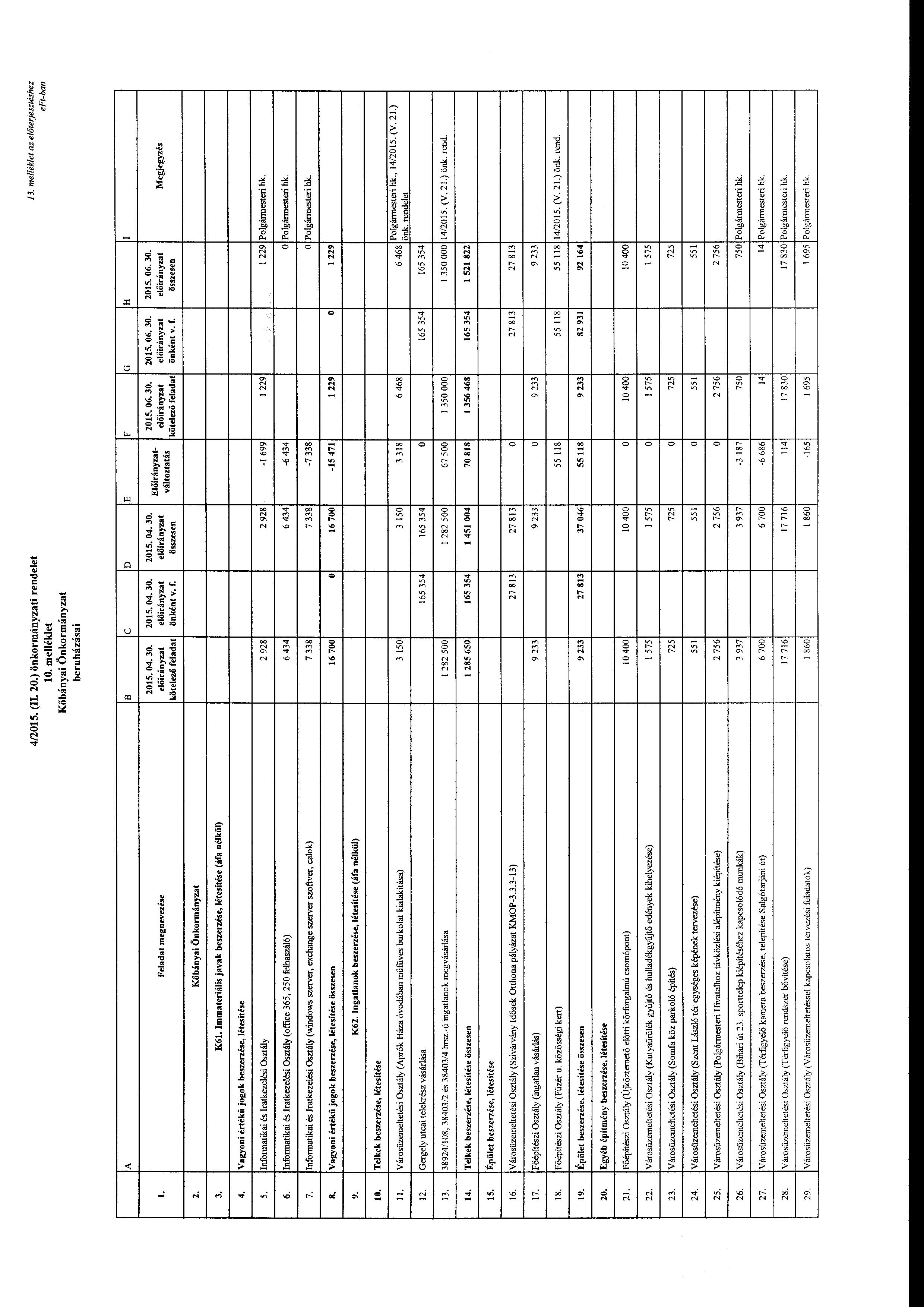4/2015. (IL 20.) önkrmányzati rendelet l O. melléklet Kőbányai Önkrmányzat be ru házása i J 3. me/lék/et az előterjesztéshez eft-han B c D E F G H I Feladat megnevezése 2015. 04. 30.