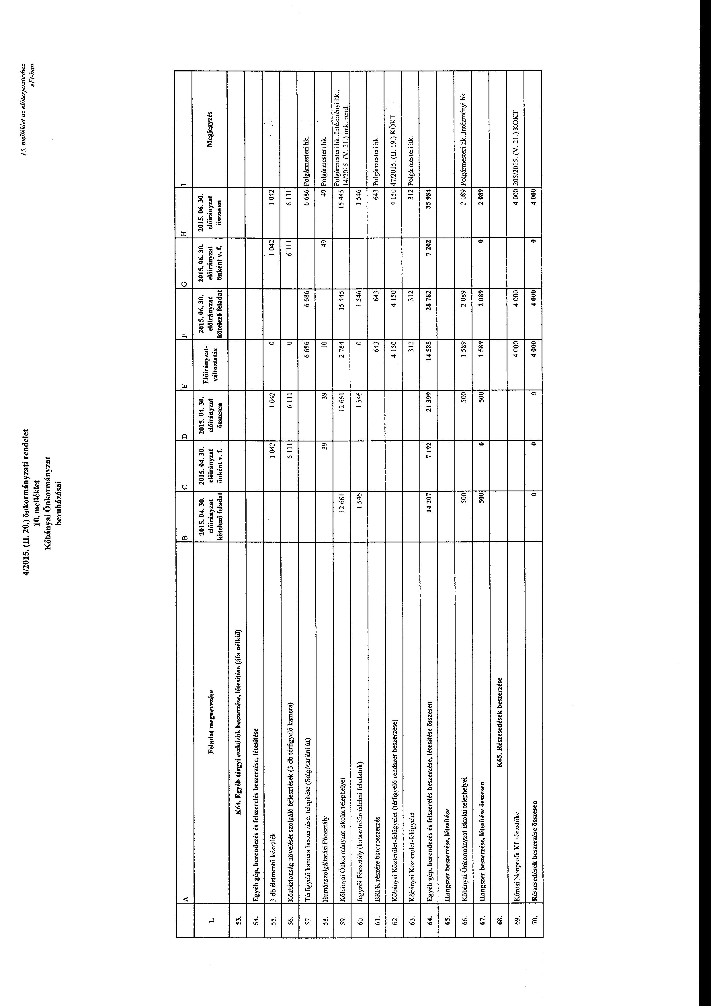 4/2015. (II. 20.) önkrmányzati rendelet l O. melléklet Kőbányai Önkrmányzat beruházásai 13. me!lék/et az előterjesztéshez e Ft-han B c D E F G H I Feladat megnevezése 2015. 04. 30. 2015. 04. 30. kötelező önként v.