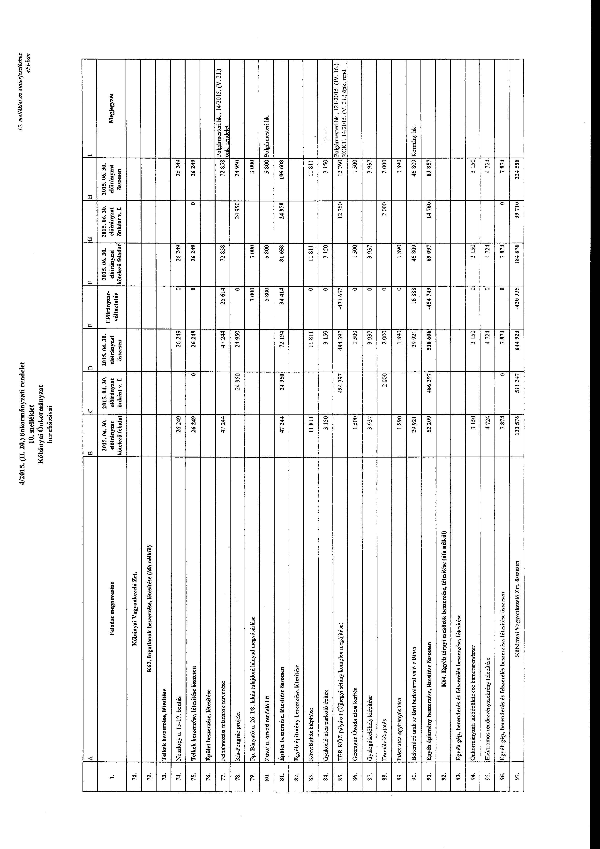 4/2015. (l 20.) önkrmányzati rendelet l O. melléklet Kőbányai Önkrmányzat be ru házása i J 3. melléklet az előterjesztéshez e Ft-ban B c D E F G H I Feladat megnevezése 2015. 04. 30.