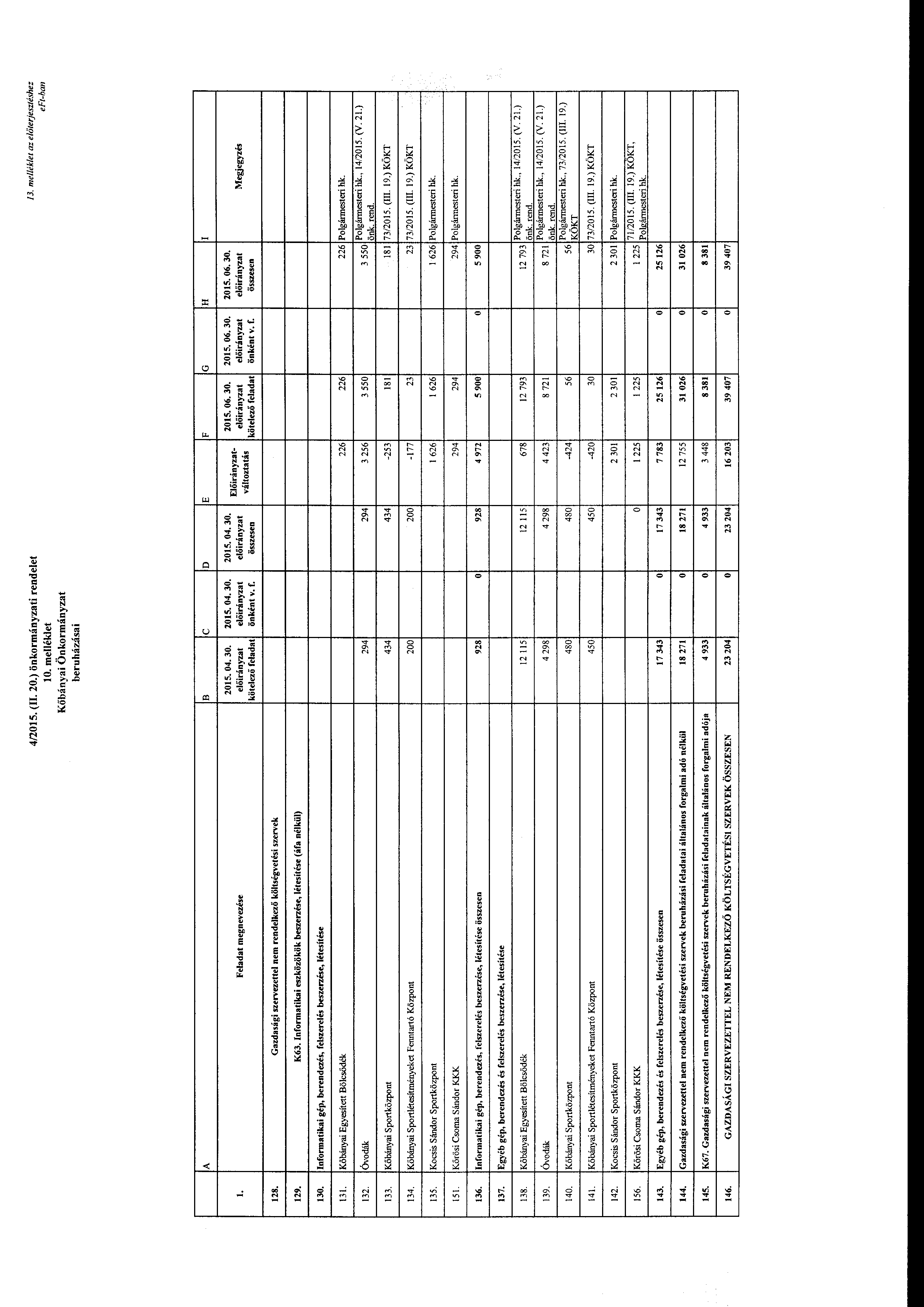 4/2015. (I 20.) önkrmányzati rendelet l O. melléklet Kőbányai Önkrmányzat beruházásai 13. mellék/et az előterjesztéshez eft-han B c D E F G H I Feladat megnevezése 2015. 04. 30. 2015. 04. 30. kötelező önként v.