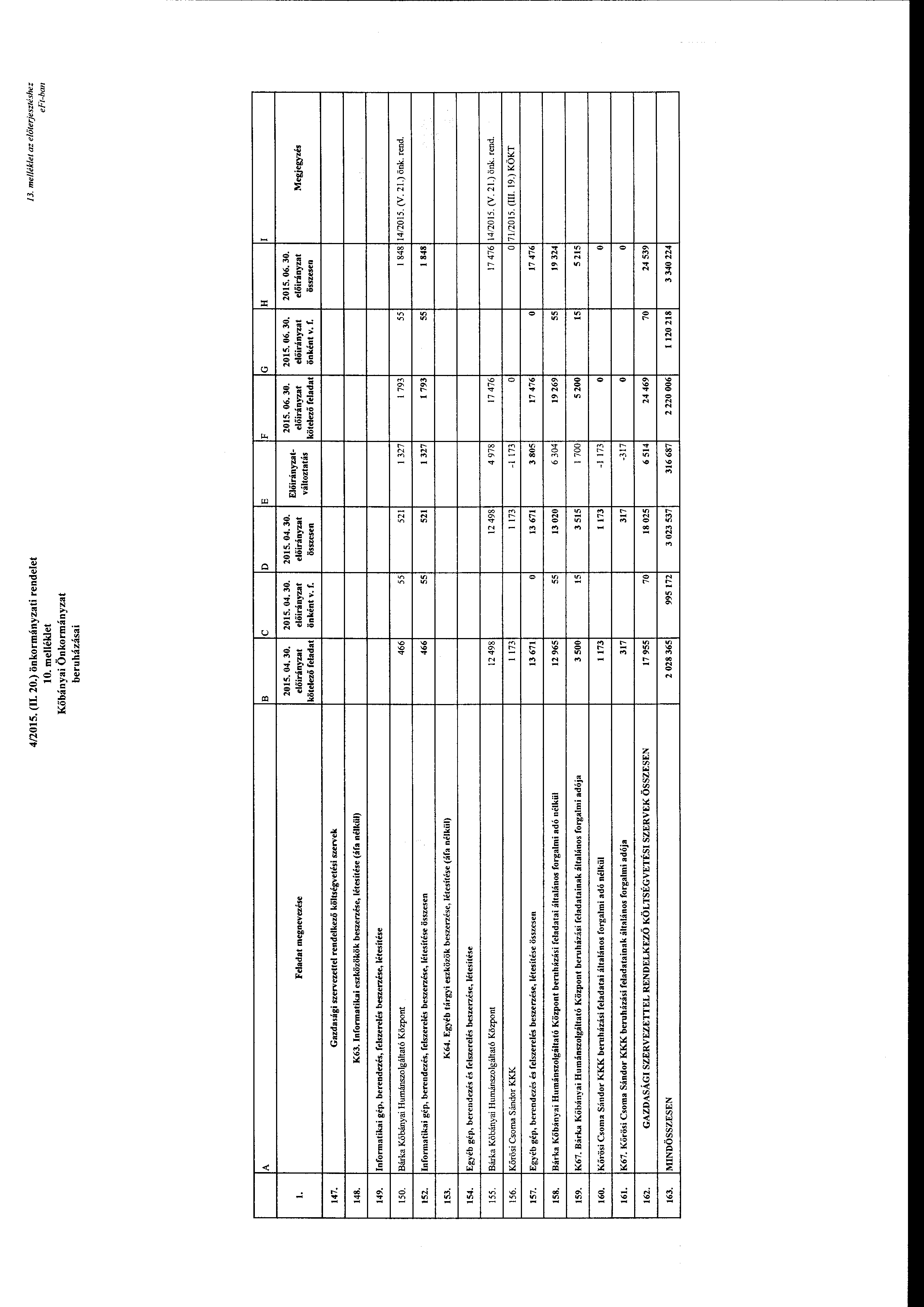 4/2015. (IL 20.) önkrmányzati rendelet l O. melléklet Kőbányai Önkrmányzat be ru házása i J 3. me/lék/et az előterjesztéshez e Ft-han B c D E F G H I Feladat megnevezése 2015. 04. 30.