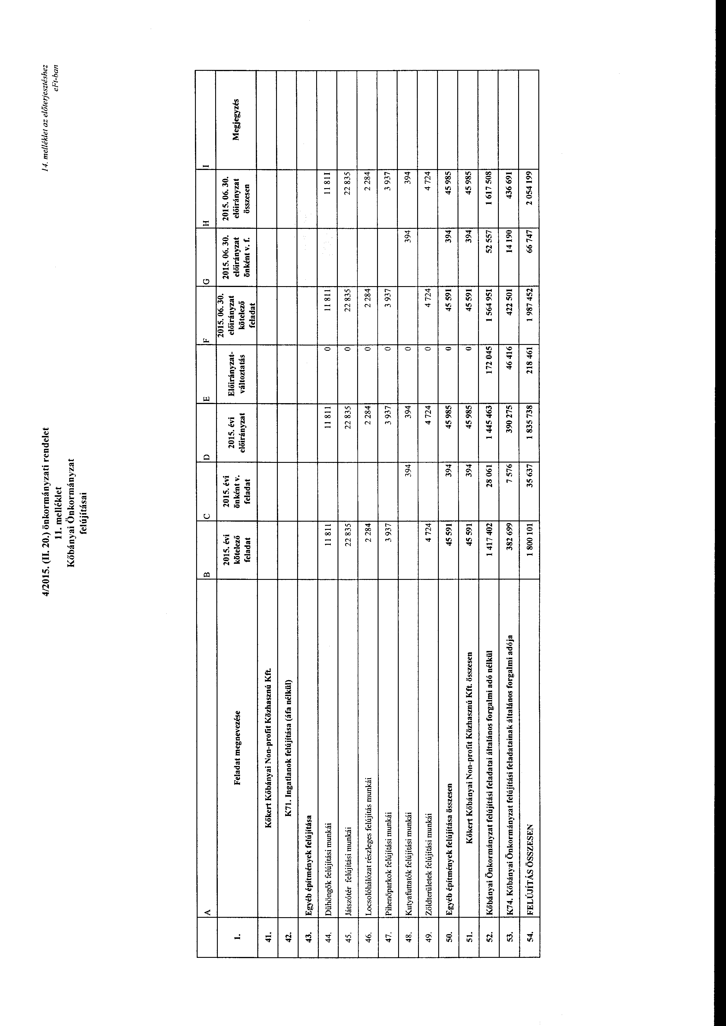 4/2015. (l 20.) önkrmányzati rendelet l melléklet Kőbányai Önkrmányzat felújításai 14. melléklet az előterjesztéshez e Ft-ban Feladat megnevezése B c 2015. évi 2015. évi kötelező önként v. D 2015.