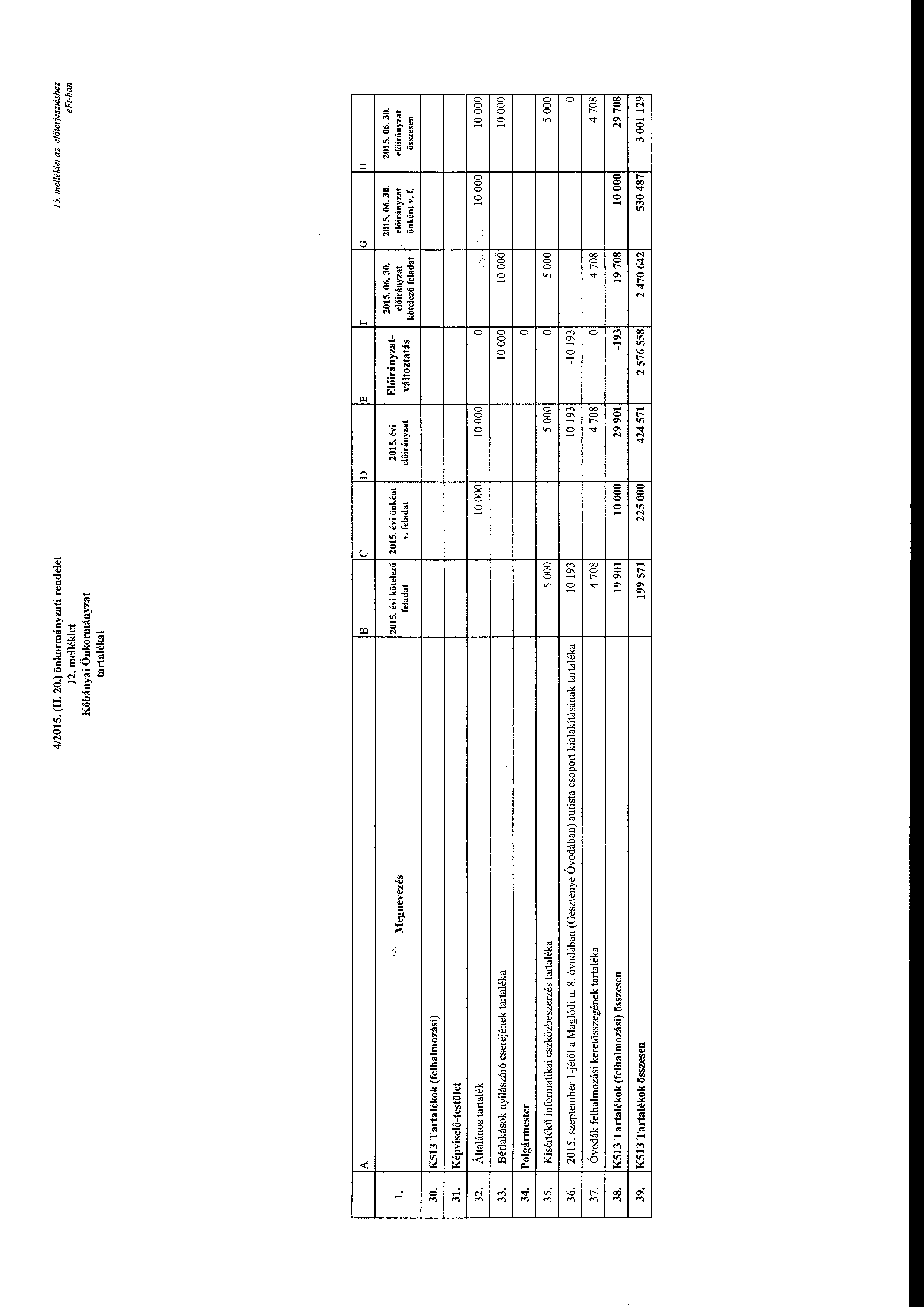 4/2015. (IL 20.) önkrmányzati rendelet 12. melléklet Kőbányai Önkrmányzat tartalékai 15. me/lék/et az előterjesztéshez e Ft-han B c D E F G H Megnevezés 2015.