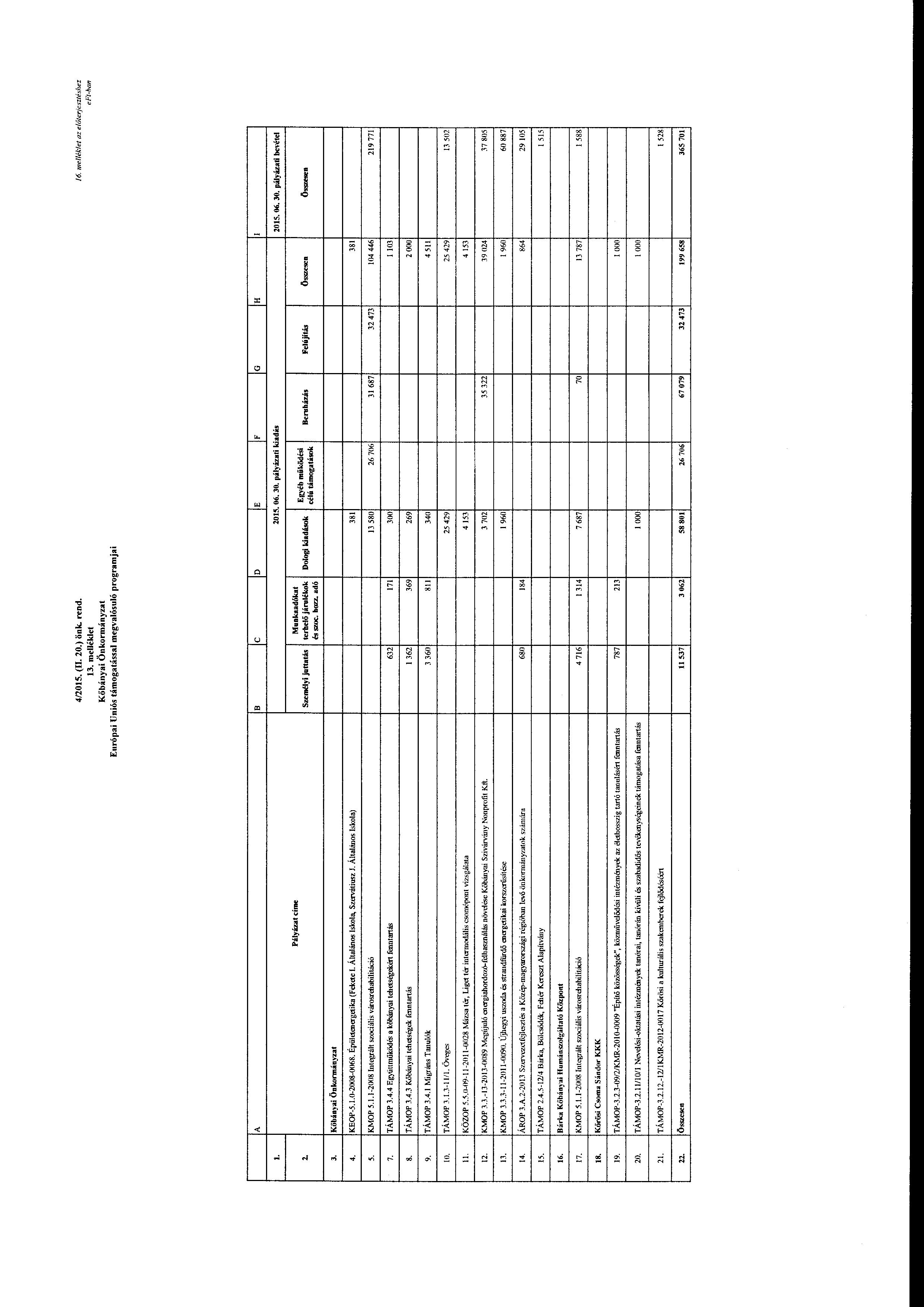 4/2015. (II. 20.) önk. rend. 13. melléklet Kőbányai Önkrmányzat Európai Uniós támgatással megvalósuló prgramjai 16. melléklet az előterjesztéshez e fl-han B l Pályázat címe 2.