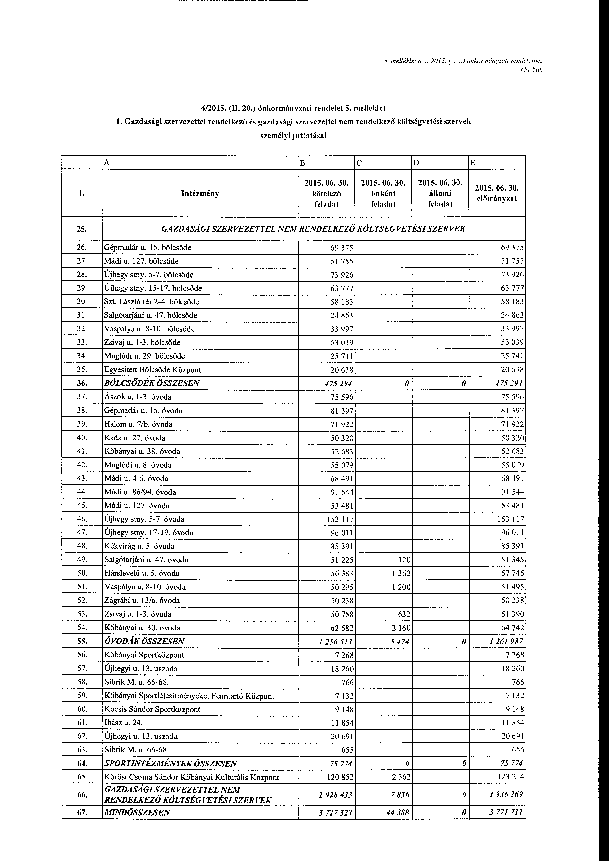 5. me/lék/et a...12015. (.....)önkrmányzati rendelethez eft-ban 4/2015. (II. 20.) önkrmányzati rendelet 5.