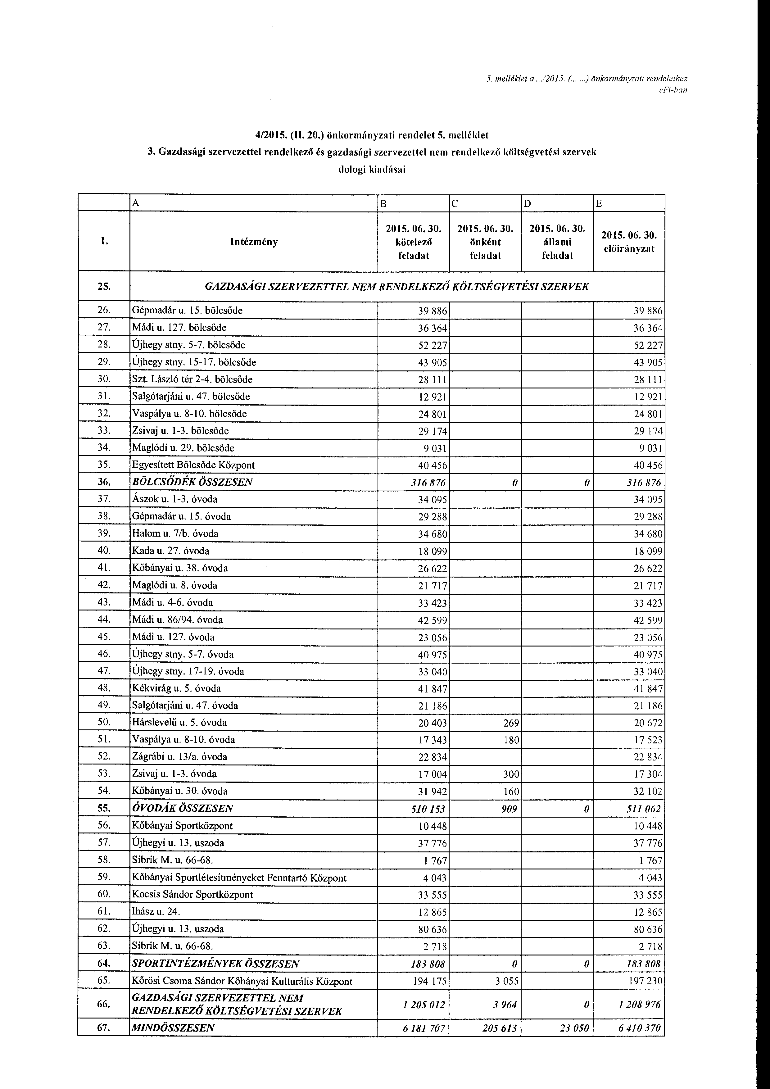 5. me/lék/et a...12015. (....)önkrmányzati rendelethez e Ft-ban 4/2015. (II. 20.) önkrmányzati rendelet 5. mclléklet 3.