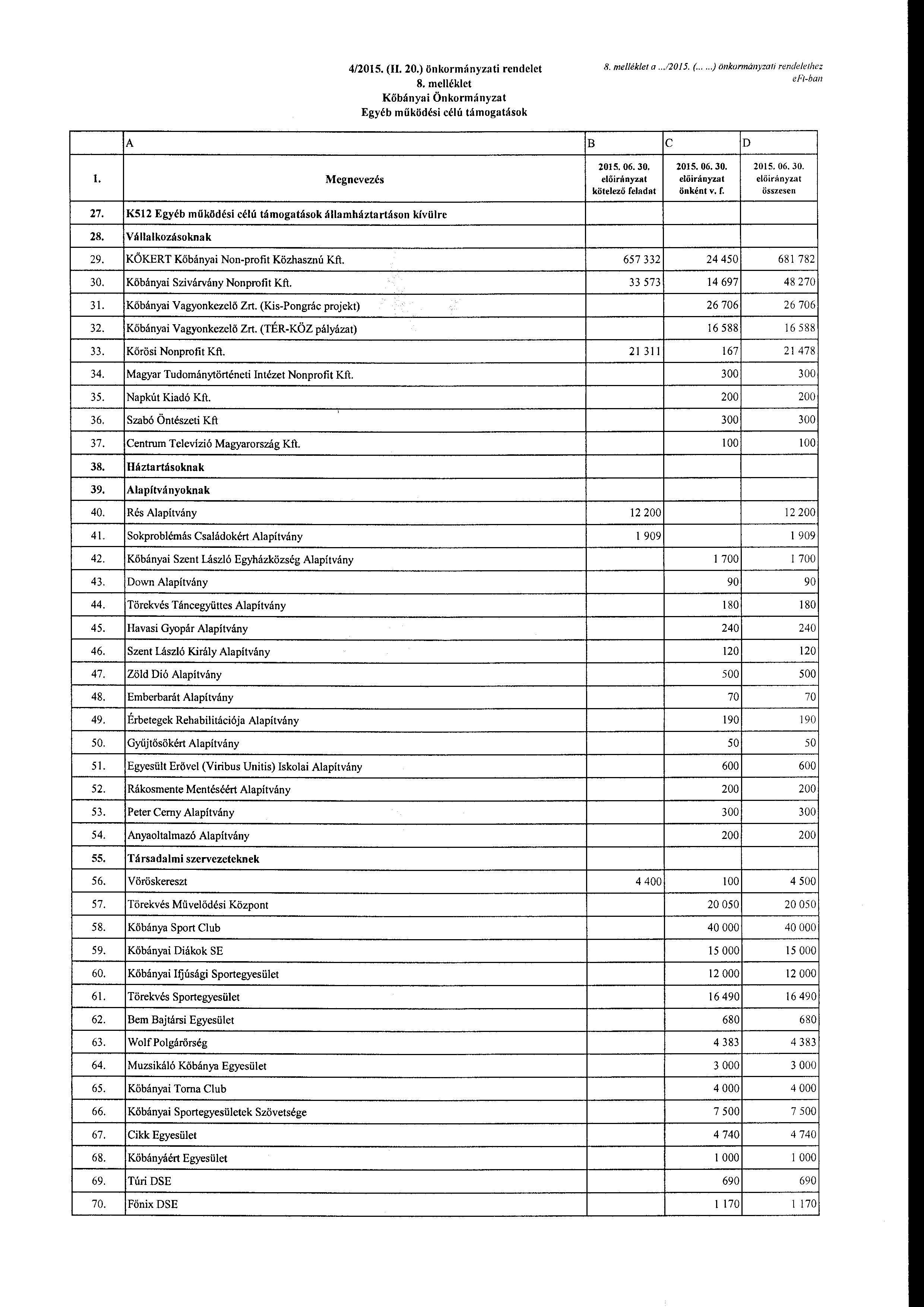 4/2015. (II. 20.) önlmrmányzati rendelet 8. melléklet Kőbányai Önkrmányzat Egyéb működési célú támgatásk 8. me/lék/et a...12015. (.... )önkrmányzati rendelelhez eh-ban B c D 27. 28. 29. 30. 31. 32.