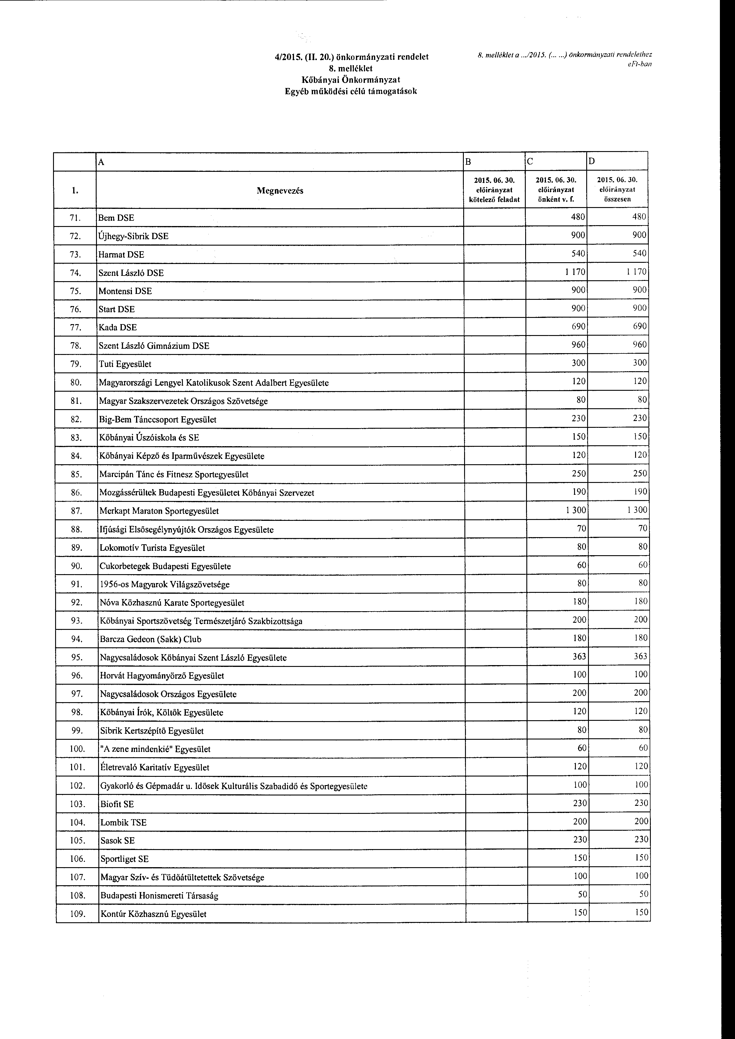 4/2015. (I 20.) önlmrmányzati rendelet 8. melléklet Kőbányai Önkrmányzat Egyéb működési célú támgatásk 8. me/lék/et a...12015. (....) Onkrmányzati rendelethez eft~ban B c D Megnevezés kötelező önként v.