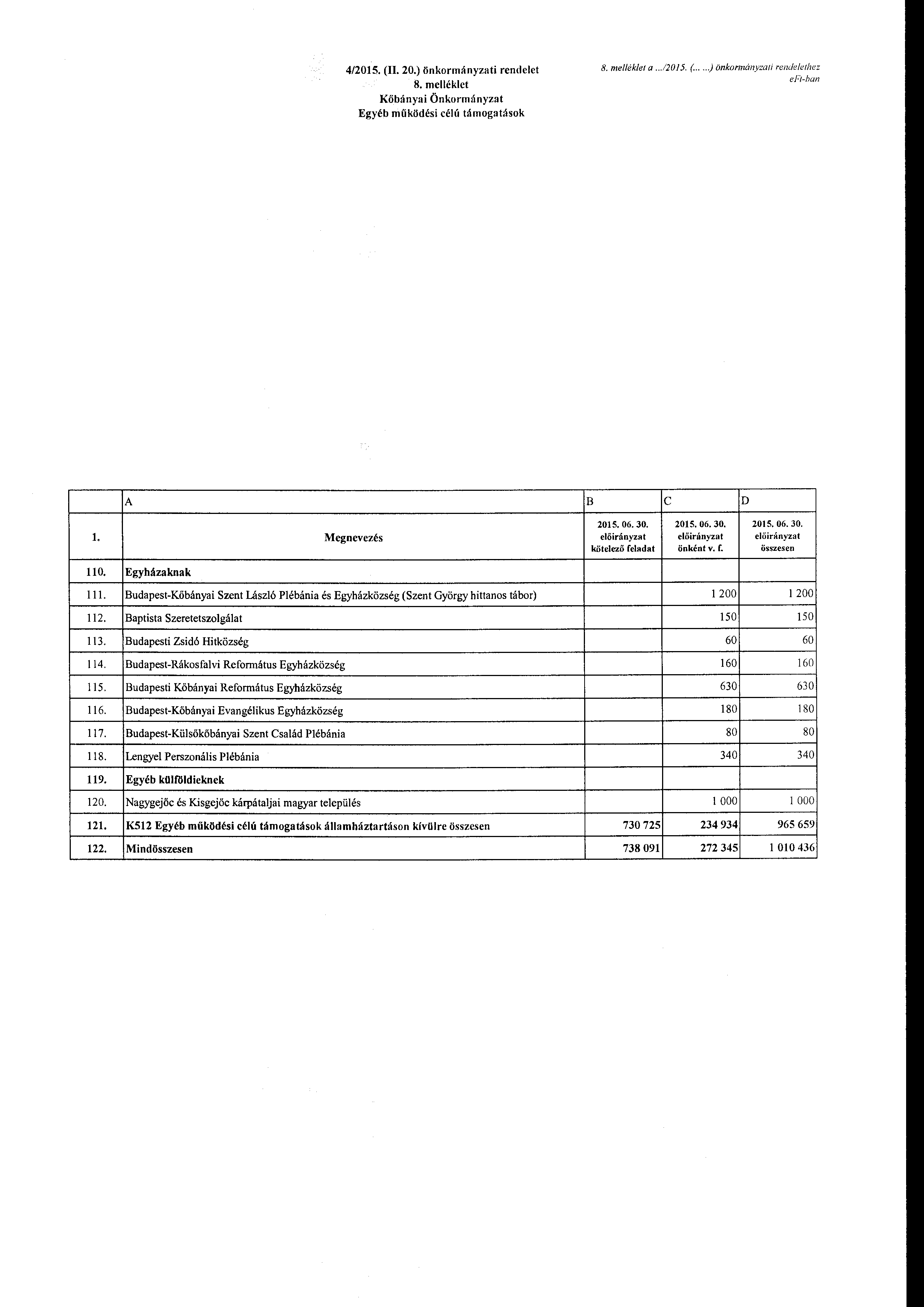 4/2015. (l 20.) önkrmányzati rendelet 8. melléklet Kőbányai Önkrmányzat Egyéb működési célú támgatásk 8. melléklet a...12015. (.....) önkrmányza/i rendelelhez eff-hun B c D Megnevezés kötelező önként v.