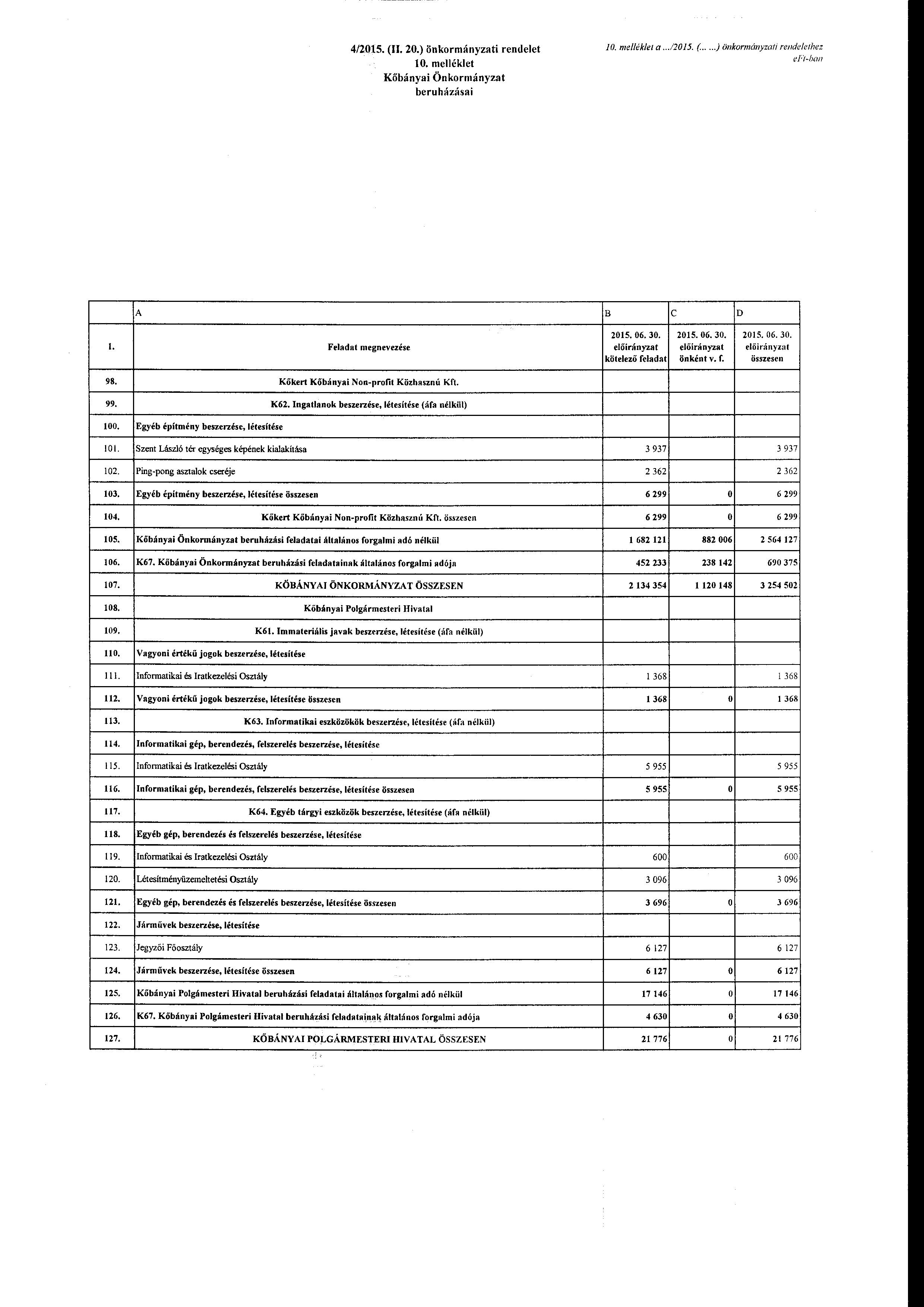 4/2015. (II. 20.) önkrmányzati rendelet 1. melléklet Kőbányai Önkrmányzat beruházásai 10. mel/éklej a...12015. (... )önkrmányzati rendelethez e Ft-han B c D 98. 99. 100. 101. 102. 103. 104. 105. 106.