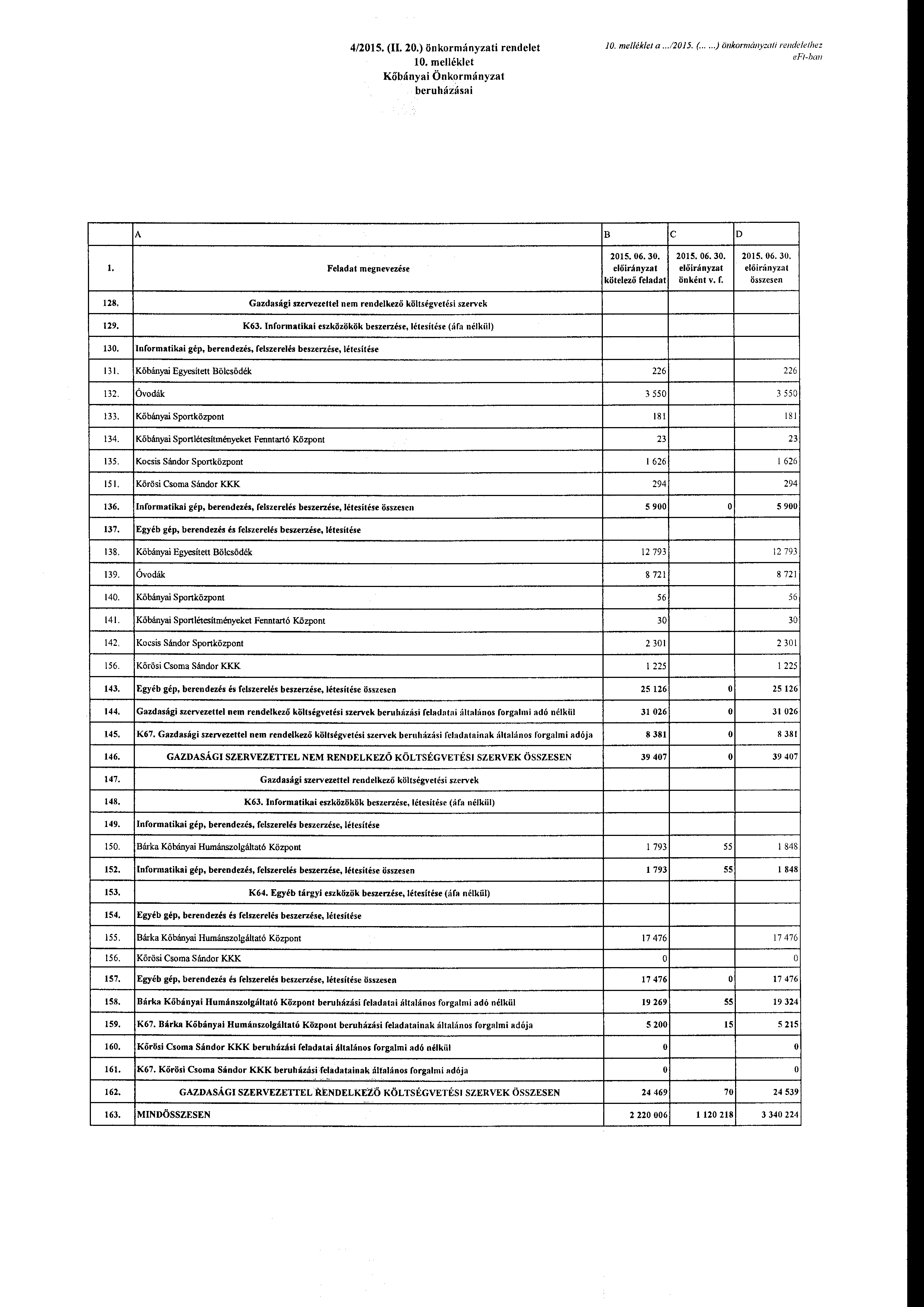 4/2015. (l 20.) önkrmányzati rendelet l O. melléklet Kőbányai Önkrmányzat beruházásai 10. mellékleta...12015. (... )önkrmányzat; rendelethez eft-ban B c D 128.!29.!30. 131. 132. 133. 134. 135. 151.