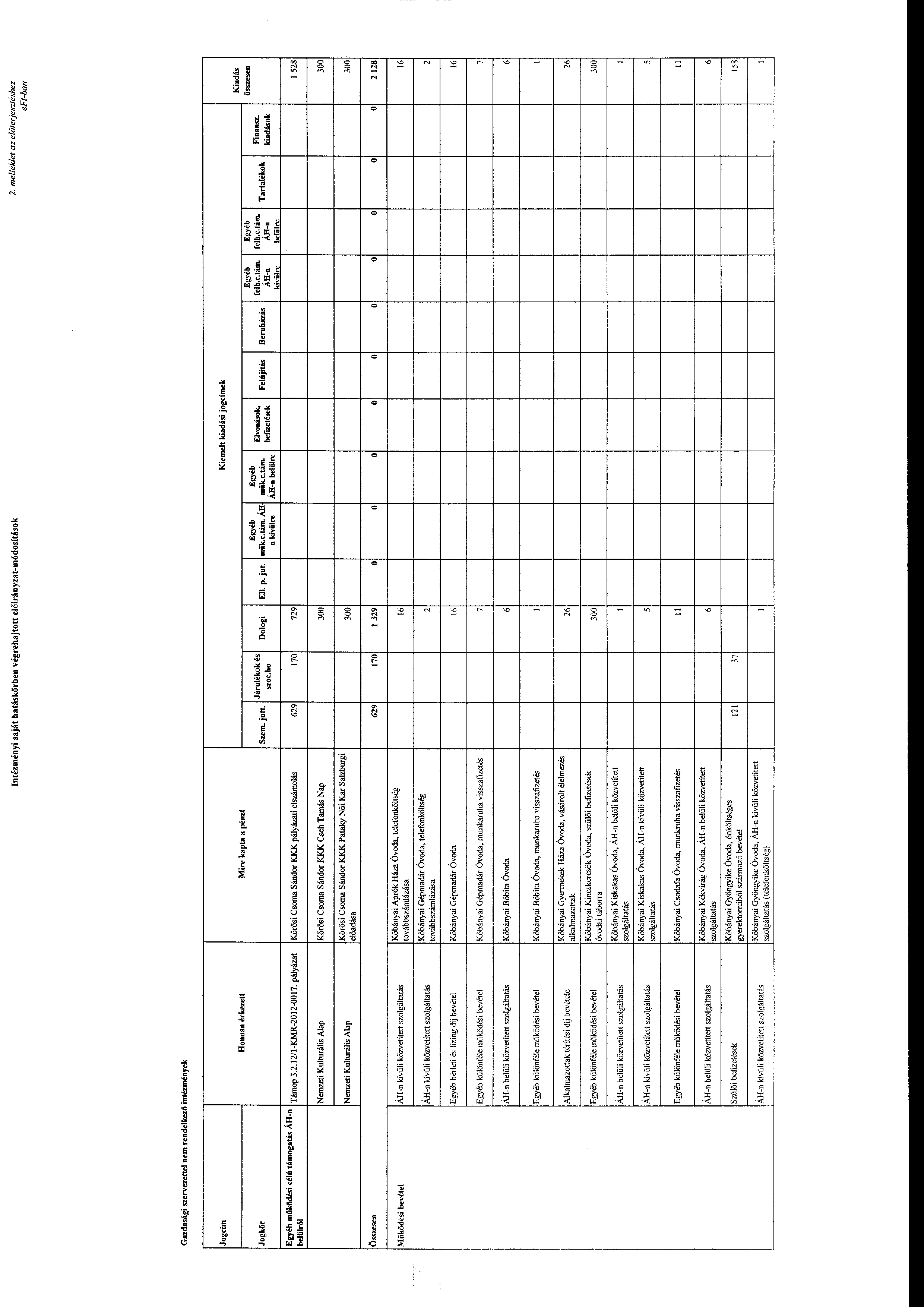 Intézményi saját hatáskörben végrehajttt -módsításk 2. me/lék/et az e liiterjesztéshez e Ft-han Gazdasági szervezettel nem rendelkező intézmények Jgcím Jgkör Hnnan érkezett Mire kapta a pénzt Szem.