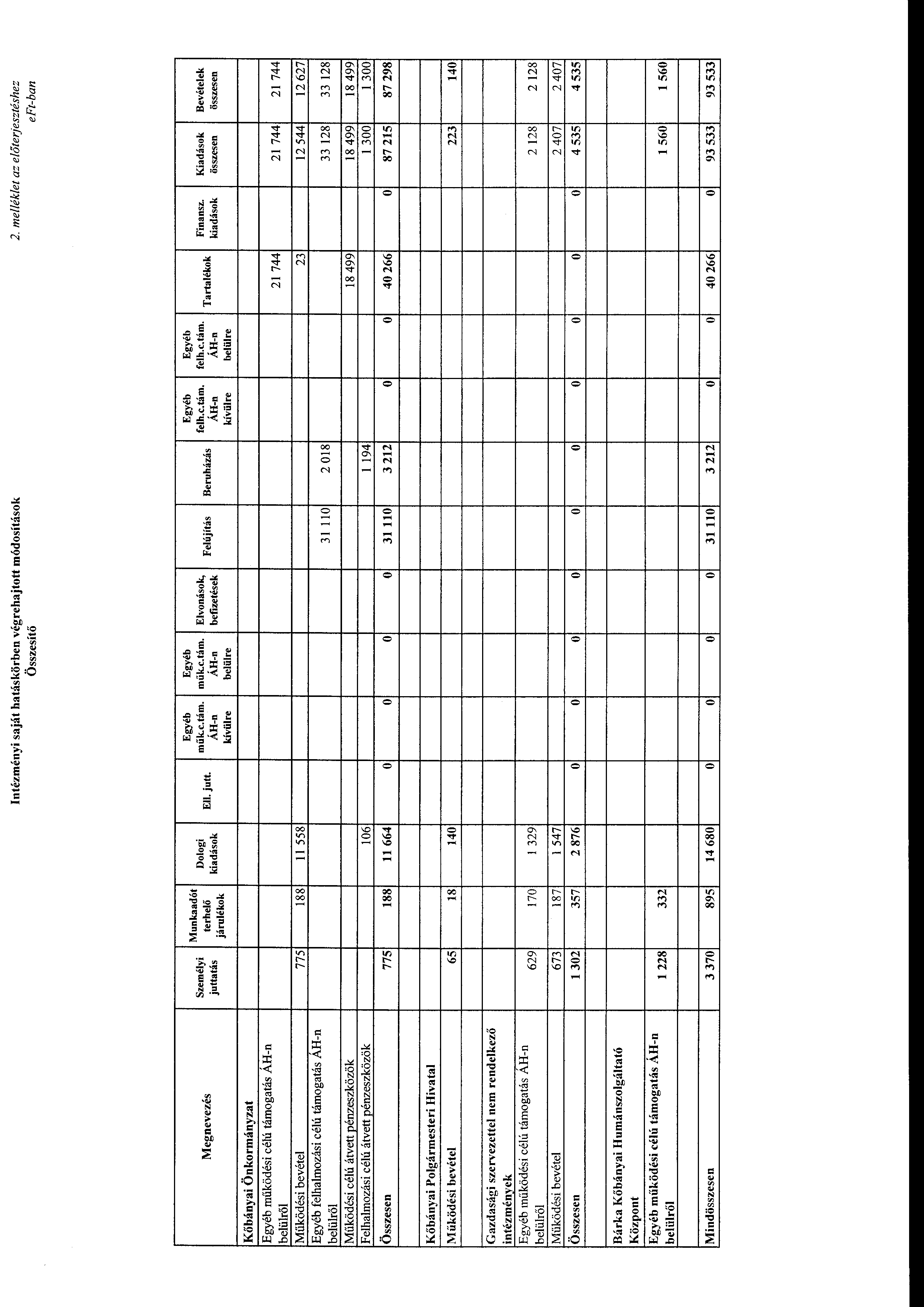 Intézményi saját hatáskörben végrehajttt módsításk Összesítő 2. me/lék/et az előterjesztéshez eft-ban Megnevezés Személyi juttatás Munkaadót terhelő járulékk Dlgi kiadásk El jutt. Egyéb Egyéb műk.c.