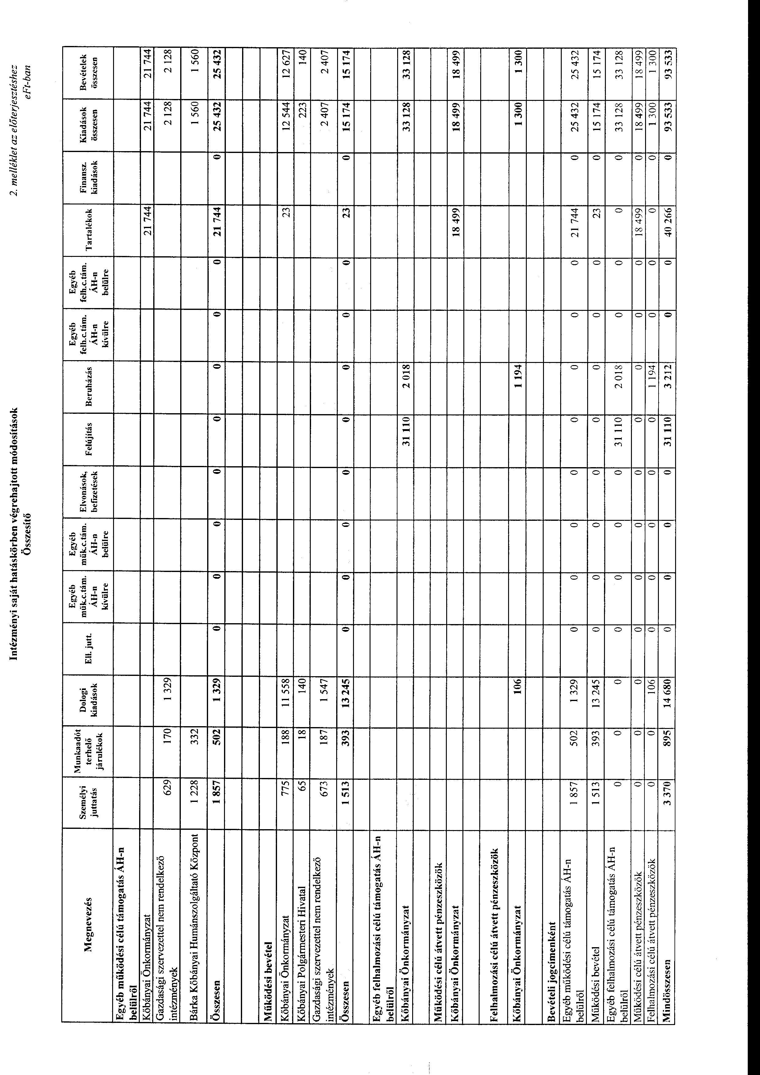 Intézményi saját hatáskörben végrehajttt módsításk Összesítő 2.