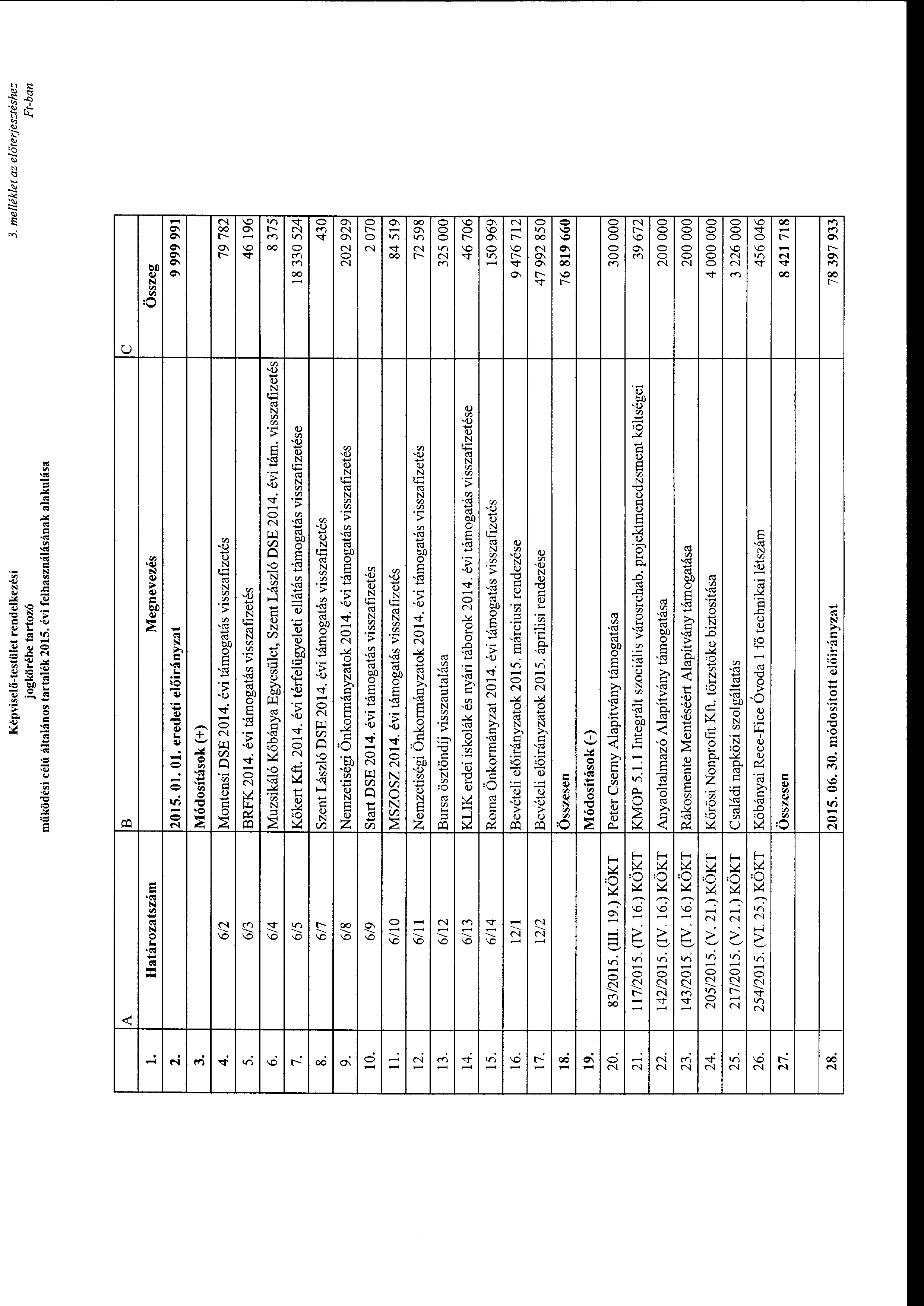 Képviselő-testület rendelkezési jgkörébe tartzó működési célú általáns tartalék 2015. évi felhasználásának alakulása 3. melléklet az előterjesztéshez Ft-ban B c Határzatszám Megnevezés Összeg 2. 2015. O O eredeti 9 999 991 3.