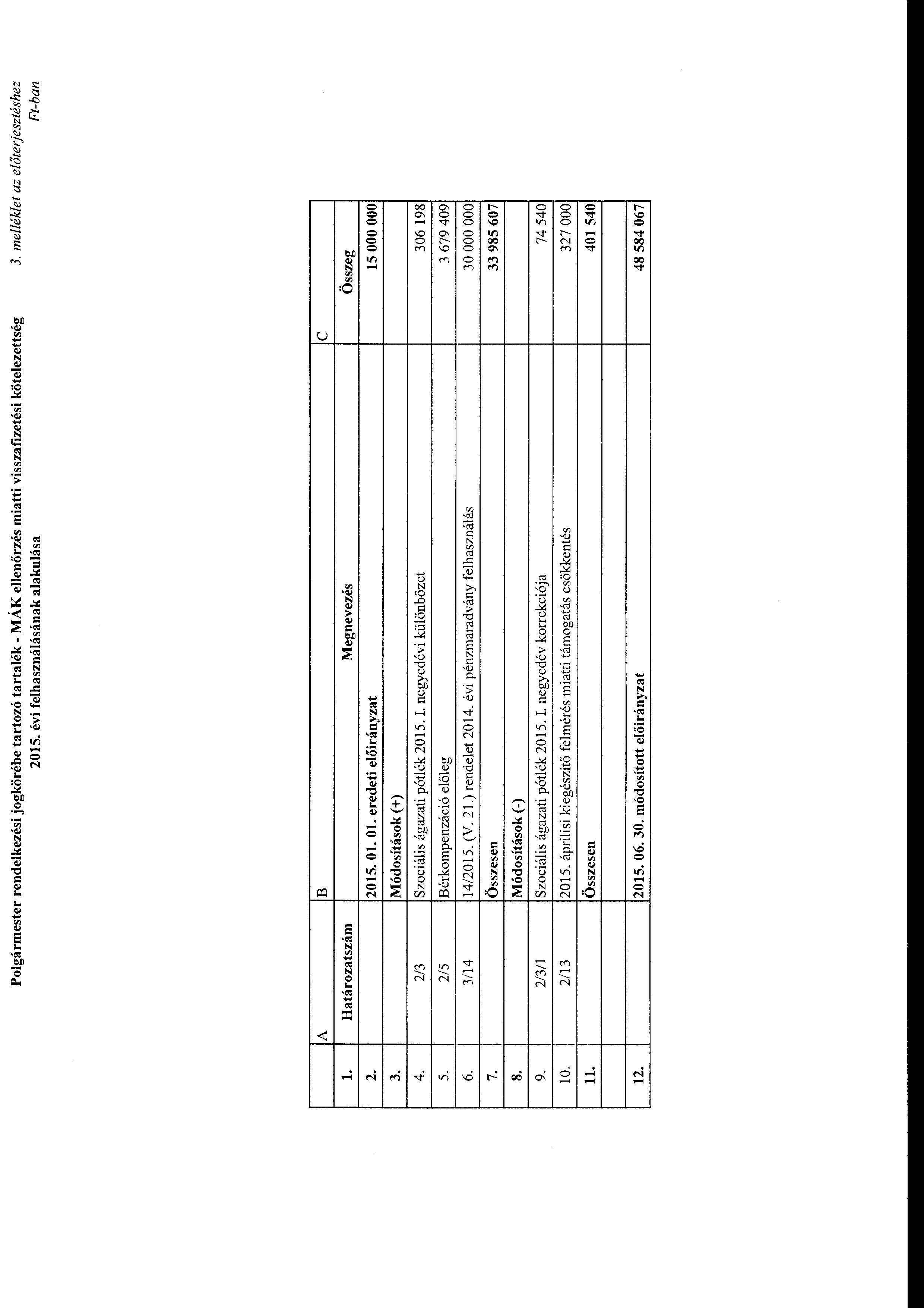 Plgármester rendelkezési jgkörébe tartzó tartalék- MÁK ellenőrzés miatti visszafizetési kötelezettség 2015. évi felhasználásának alakulása 3.