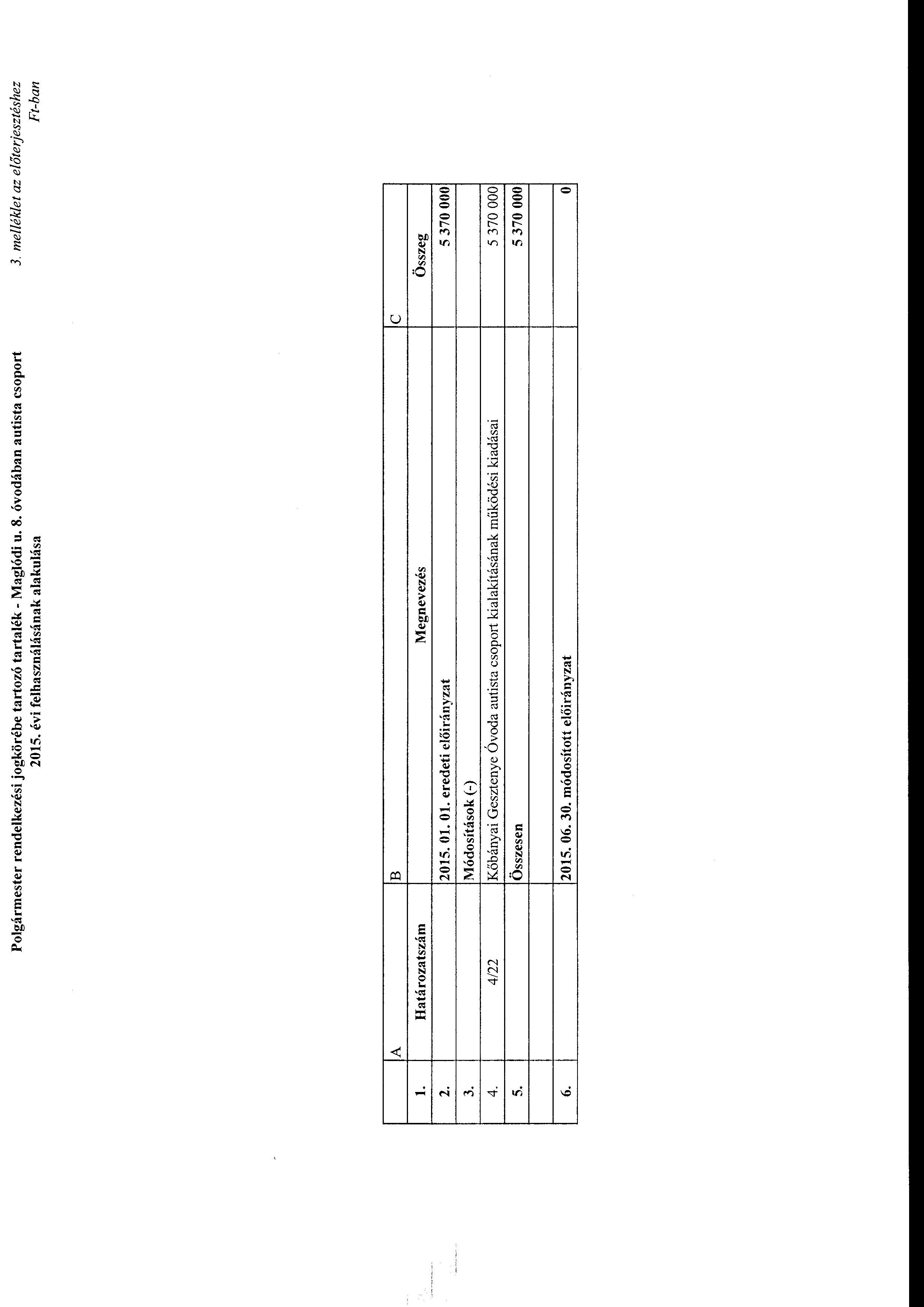 Plgármester rendelkezési jgkörébe tartzó tartalék- MagJódi u. 8. óvdában autista csprt 2015. évi felhasználásának alakulása 3. melléklet az előterjesztéshez Ft-ban B c 2.