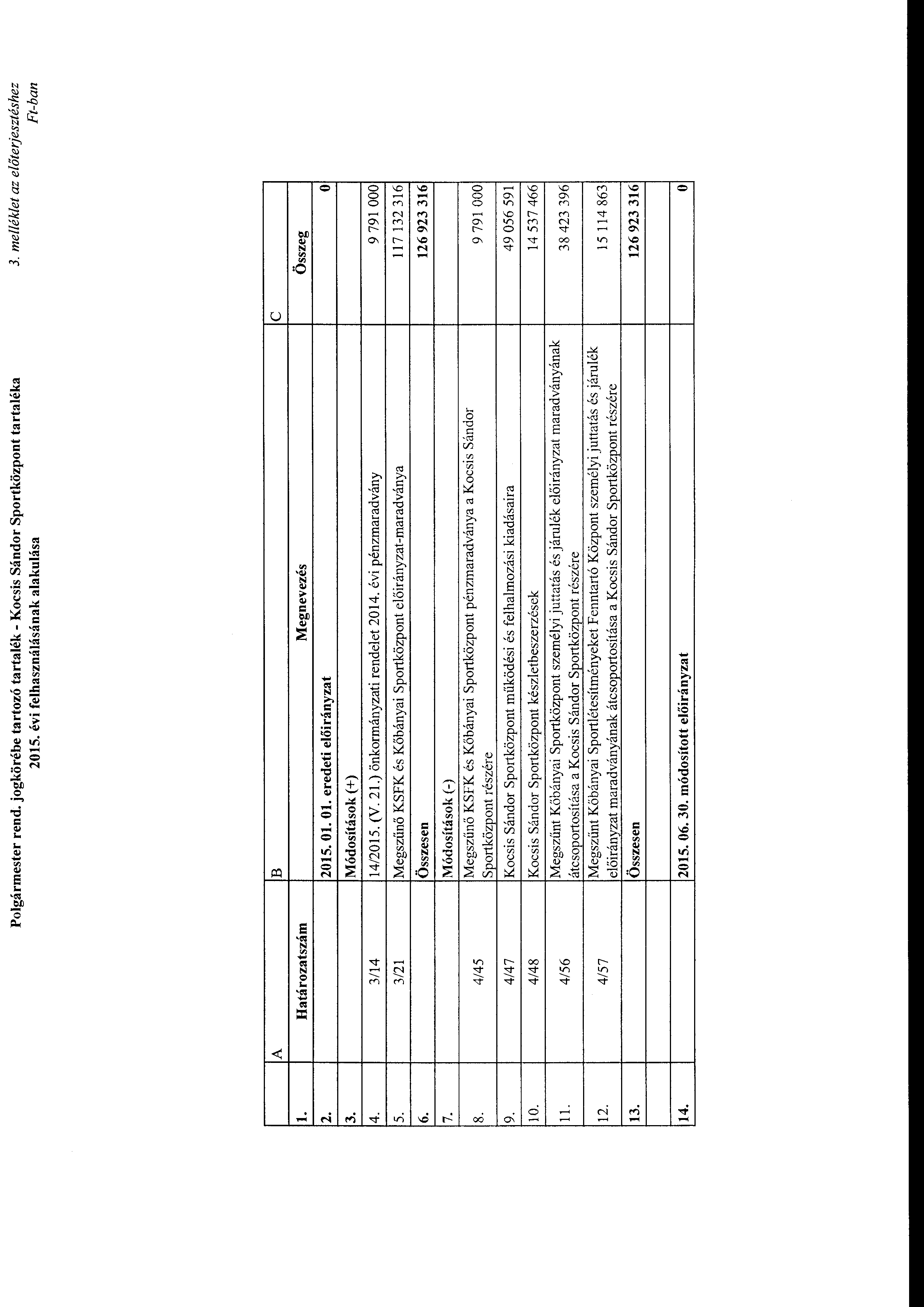 Plgármester rend. jgkörébe tartzó tartalék- Kcsis Sándr Sprtközpnt tartaléka 2015. évi felhasználásának alakulása 3. melléklet az előterjesztéshez Ft-ban 2. 3. 4. Határzatszám B 2015.