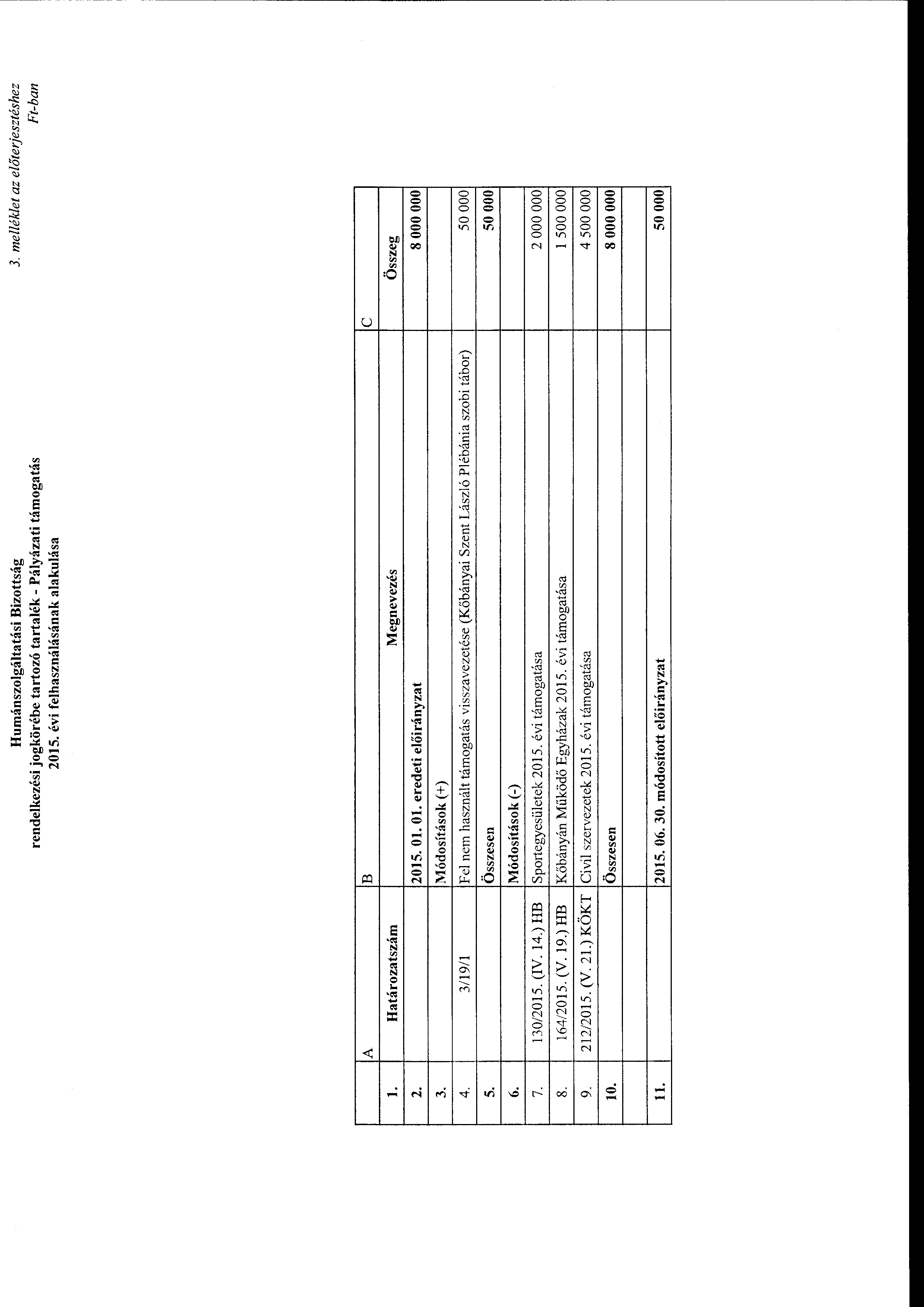 Humánszlgáltatási Bizttság rendelkezési jgkörébe tartzó tartalék- Pályázati támgatás 2015. évi felhasználásának alakulása 3. me/lék/et az előterjesztéshez Ft-ban B c 1.