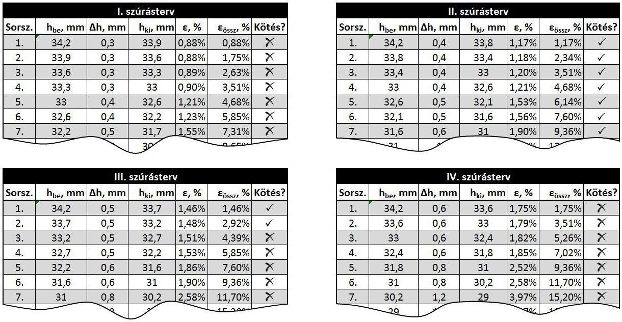 Alakítási ellenállás, MPa Szabó Gábor Megállapítható, hogy a Ford szerszámmal történő plattírozás alkalmas a hengerléssel történő plattírozás alapkísérletének, továbbá olyan gyorsan elvégezhető