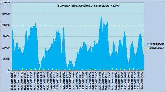 Előrejelzés 2050. dec. re (EEG szerint az áramterm.