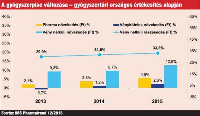 2015: Összességében kijelenthető, hogy a hazai patikapiacra a vény nélkül kapható szerek töretlen és egyre erősödő növekedése