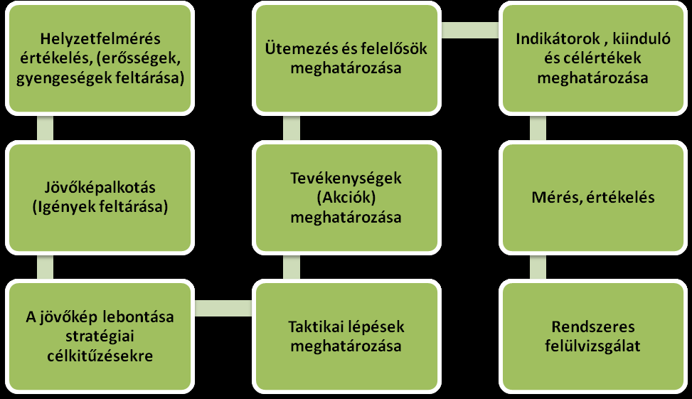 A stratégiai dkumentum tartalma Stratégia kidlgzása esetén a stratégiai dkumentumnak tartalmaznia kell mind a kncepcinális megalapzást, mind a megvalósítás tervét (Akcióterv).