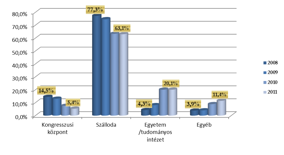 1. ábra: A nemzetközi konferenciák megoszlása a helyszín típusa alapján, 2008-2011. január december 2011-ben a nemzetközi konferenciák +12,1%-os növekedést mutatott az előző évhez képest.