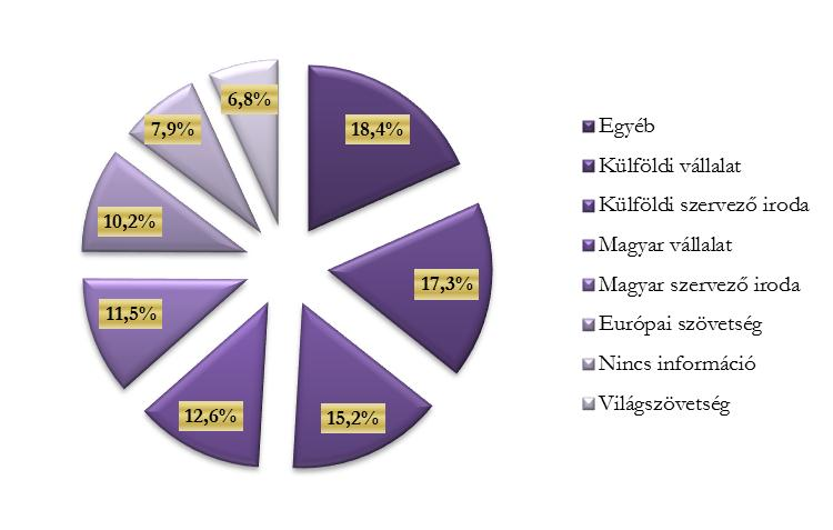 6. ábra: A nemzetközi konferenciák megrendelőinek nemzetisége, 2011. január - december A Magyarországon nemzetközi részvétellel megrendezésre került konferenciák 17,3%-át külföldi cégek rendelték meg.