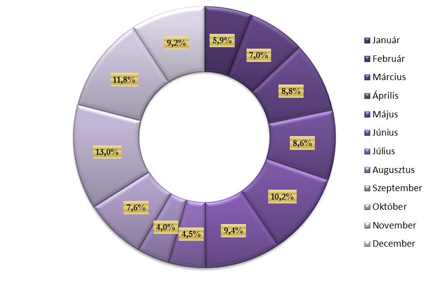 8. ábra: Az egyéb rendezvények időbeni megoszlása, 2011.
