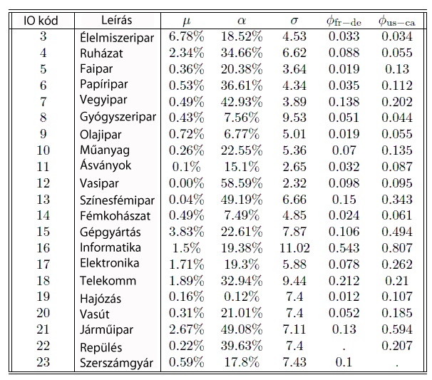 HeadMayer (2004) adatok µ = δ (ipar arány), σ