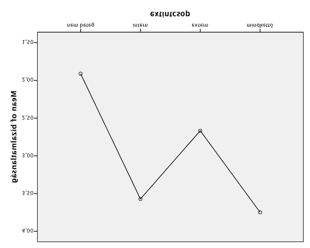 14-es ábra: A Bizalmatlanság sémán az INT, EXT, mindkettő és nem betegek átlagértékei Ø A Sérülékenység sémán nem meglepő módon az internalizálók érik el a legmagasabb átlagértéket, szignifikáns a