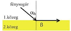 4. Teljes visszaverődés Ha a fénysugár optikailag sűrűbb közegből jön, és optikailag ritkább közegben terjed tovább, a törési törvény értelmében a törési szög nagyobb lesz, mint a beesési szög.