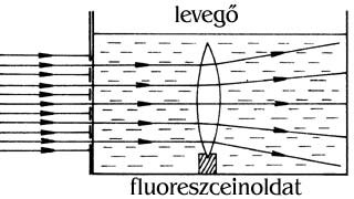 A fókusztávolság előjele megváltozhat, ha megváltozik a két közeg.